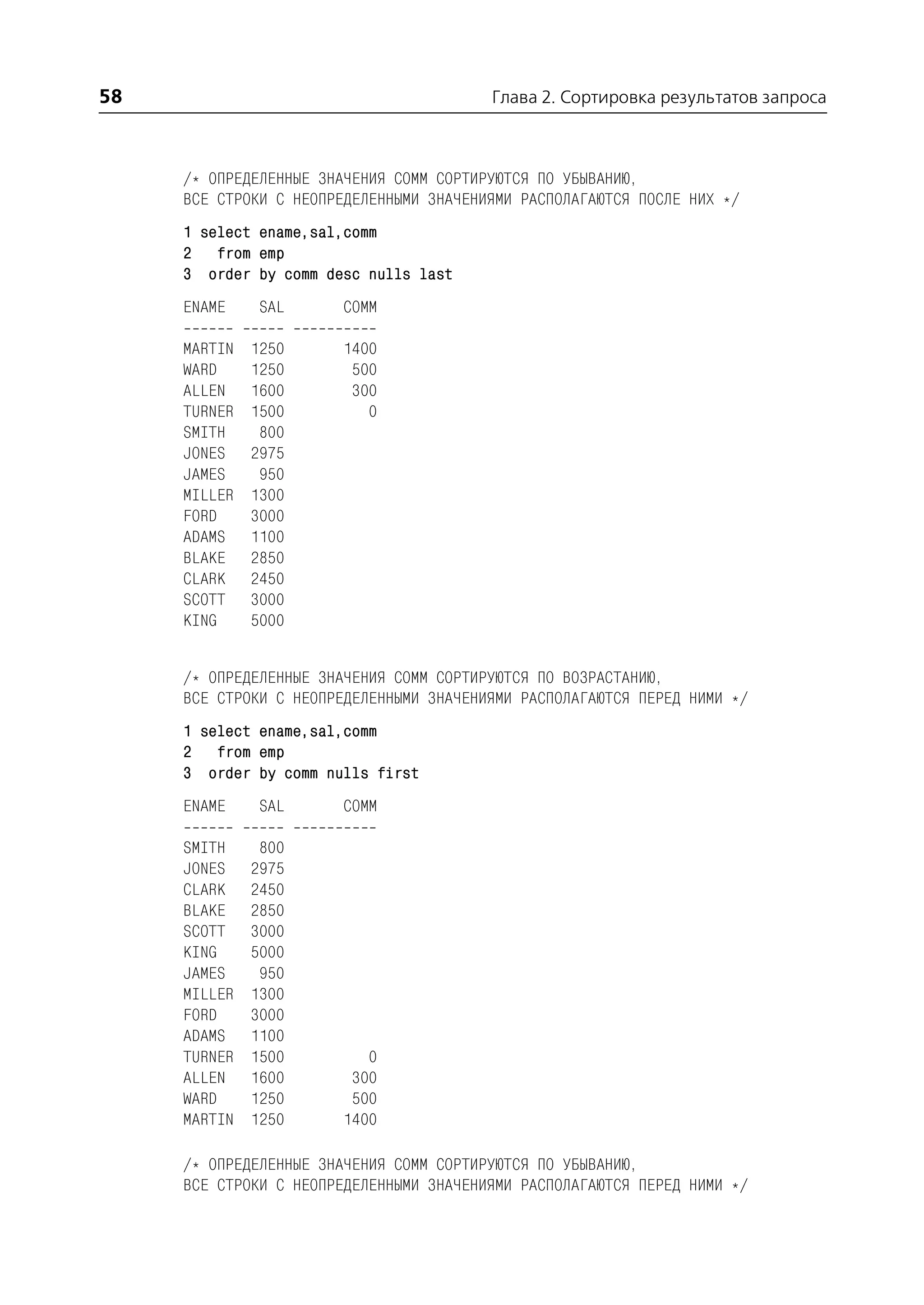 58                                       Глава 2. Сортировка результатов запроса



     /* ОПРЕДЕЛЕННЫЕ ЗНАЧЕНИЯ COMM СОРТИРУЮТСЯ ПО УБЫВАНИЮ,
     ВСЕ СТРОКИ С НЕОПРЕДЕЛЕННЫМИ ЗНАЧЕНИЯМИ РАСПОЛАГАЮТСЯ ПОСЛЕ НИХ */
     1 select ename,sal,comm
     2 from emp
     3 order by comm desc nulls last
     ENAME     SAL     COMM

     MARTIN   1250     1400
     WARD     1250      500
     ALLEN    1600      300
     TURNER   1500        0
     SMITH     800
     JONES    2975
     JAMES     950
     MILLER   1300
     FORD     3000
     ADAMS    1100
     BLAKE    2850
     CLARK    2450
     SCOTT    3000
     KING     5000


     /* ОПРЕДЕЛЕННЫЕ ЗНАЧЕНИЯ COMM СОРТИРУЮТСЯ ПО ВОЗРАСТАНИЮ,
     ВСЕ СТРОКИ С НЕОПРЕДЕЛЕННЫМИ ЗНАЧЕНИЯМИ РАСПОЛАГАЮТСЯ ПЕРЕД НИМИ */
     1 select ename,sal,comm
     2 from emp
     3 order by comm nulls first
     ENAME     SAL     COMM

     SMITH     800
     JONES    2975
     CLARK    2450
     BLAKE    2850
     SCOTT    3000
     KING     5000
     JAMES     950
     MILLER   1300
     FORD     3000
     ADAMS    1100
     TURNER   1500        0
     ALLEN    1600      300
     WARD     1250      500
     MARTIN   1250     1400

     /* ОПРЕДЕЛЕННЫЕ ЗНАЧЕНИЯ COMM СОРТИРУЮТСЯ ПО УБЫВАНИЮ,
     ВСЕ СТРОКИ С НЕОПРЕДЕЛЕННЫМИ ЗНАЧЕНИЯМИ РАСПОЛАГАЮТСЯ ПЕРЕД НИМИ */
 