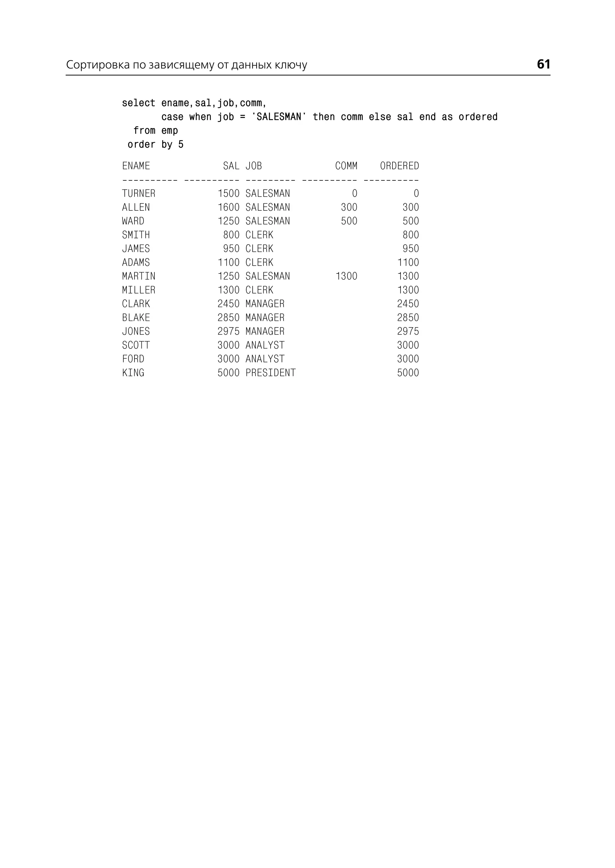 Сортировка по зависящему от данных ключу                                       61

         select ename,sal,job,comm,
                case when job = 'SALESMAN' then comm else sal end as ordered
           from emp
          order by 5
         ENAME             SAL JOB            COMM    ORDERED

         TURNER          1500   SALESMAN         0           0
         ALLEN           1600   SALESMAN       300         300
         WARD            1250   SALESMAN       500         500
         SMITH            800   CLERK                      800
         JAMES            950   CLERK                      950
         ADAMS           1100   CLERK                     1100
         MARTIN          1250   SALESMAN      1300        1300
         MILLER          1300   CLERK                     1300
         CLARK           2450   MANAGER                   2450
         BLAKE           2850   MANAGER                   2850
         JONES           2975   MANAGER                   2975
         SCOTT           3000   ANALYST                   3000
         FORD            3000   ANALYST                   3000
         KING            5000   PRESIDENT                 5000
 
