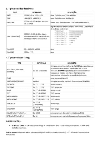 3. Tipos de dados data/hora 
TIPO INTERVALO DESCRIÇÃO 
DATE 1000-01-01 a 9999-12-31 data. Exibido como YYYY-MM-DD 
TIME -838:59:59 a 838:59:59 hora. Exibido como HH:MM:SS 
DATETIME 
1000-01-01 00:00:00 a 9999-12- 
31 23:59:59 
data e hora. Exibido como YYYY-MM-DD HH:MM:SS 
TIMESTAMP[(M)] 
1970-01-01 00:00:00 a algum 
momento em 2037. Depende do 
limite do sistema operacional 
registro de data e hora útil para transações. Os formatos 
de exibição podem ser: 
TIMESTAMP YYYYMMDDHHMMSS 
TIMESTAMP(14) YYYYMMDDHHMMSS 
TIMESTAMP(12) YYMMDDHHMMSS 
TIMESTAMP(10) YYMMDDHHMM 
TIMESTAMP(8) YYYYMMDD 
TIMESTAMP(6) YYMMDD 
TIMESTAMP(4) YYMM 
TIMESTAMP(2) YY 
YEAR[(2)] 70 a 69 (1970 a 2069) Ano 
YEAR[(4)] 1901 a 2155 Ano 
4. Tipos de dados string 
TIPO INTERVALO DESCRIÇÃO 
[NATIONAL] CHAR(M) 
[BINARY] 
0 a 255 caracteres 
string de comprimento fixo M. NATIONAL especifica que 
o conjunto de caracteres padrão (ANSI SQL) será 
utilizado. BINARY especifica que os dados devem ser 
tratados de modo a não haver distinção entre 
maiúsculas e minúsculas (o padrão é distinguir). 
CHAR 1 o mesmo que CHAR(1) 
VARCHAR(M) [BINARY] variável string de tamanho variável. O mesmo que [BINARY]. 
TINYBLOB 0 a 28 - 1 (255) BLOB pequeno 
TINYTEXT 0 a 28 - 1 (255) TEXT pequeno 
BLOB 0 a 216 - 1 (65535) BLOB normal 
TEXT 0 a 216 - 1 (65535) TEXT normal 
MEDIUMBLOB 0 a 224 - 1 (16777215) BLOB médio 
MEDIUMTEXT 0 a 224 - 1 (16777215) TEXT médio 
LONGBLOB 
0 a 232 - 1 
(4294967295) 
BLOB longo 
LONGTEXT 
0 a 232 - 1 
(4294967295) 
TEXT longo 
ENUM('valor1','valor2',...) 0 a 65535 armazenam um dos valores listados ou NULL 
SET('valor1','valor2',...) 0 a 64 armazenam um ou mais dos valores listados ou NULL 
OBSERVAÇÕES: 
 CHAR e VARCHAR armazenam strings de comprimento fixo e variável respectivamente. VARCHAR 
trabalha mais lento. 
TEXT e BLOB armazenam textos grandes ou objetos binários (figuras, som, etc.). TEXT diferencia maiúsculas de 
minúsculas. 
