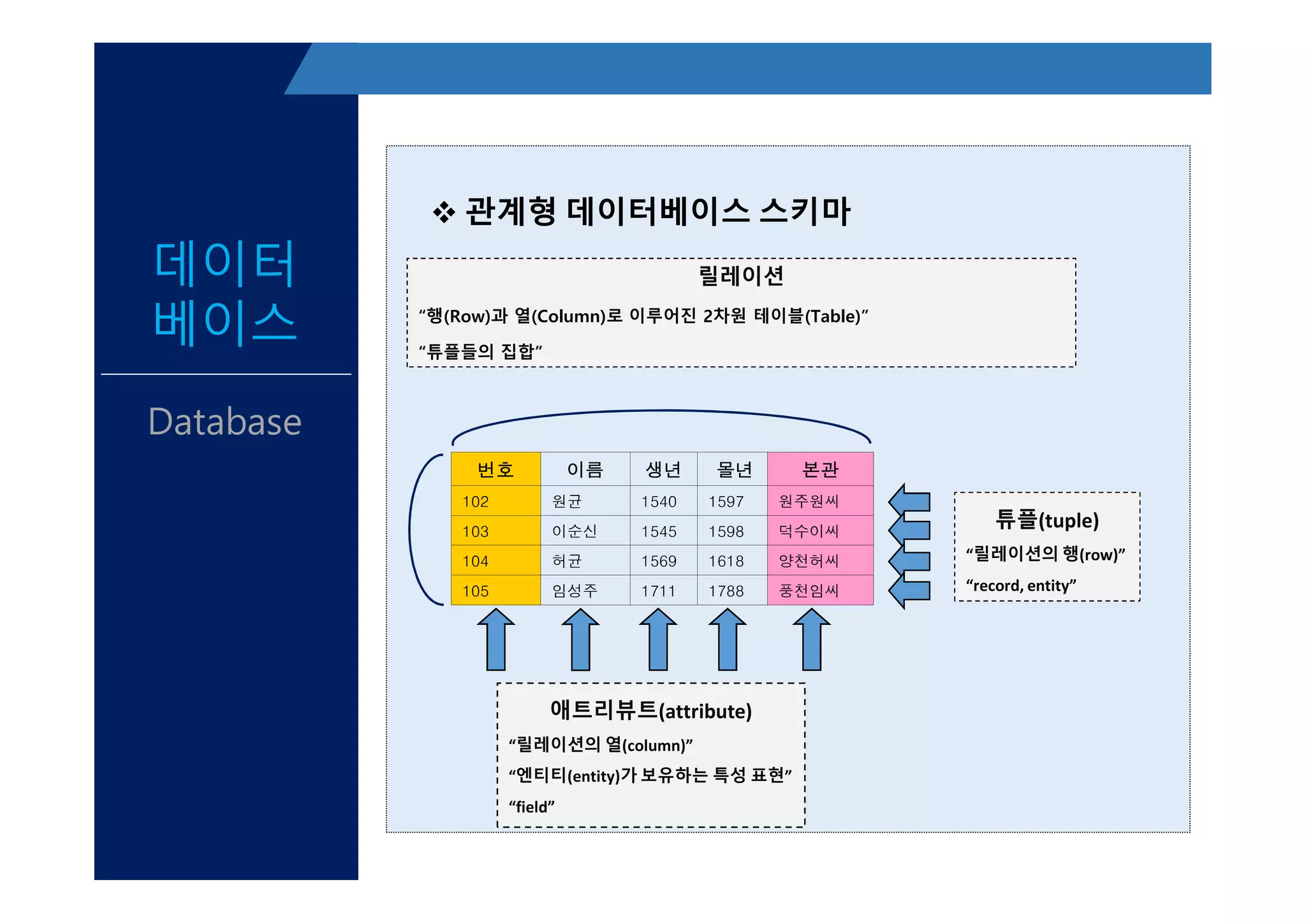 데이터
베이스
Database
v 관계형 데이터베이스 스키마
vㄴ
릴레이션
“행(Row)과 열(Column)로 이루어진 2차원 테이블(Table)”
“튜플들의 집합”
번호 이름 생년 몰년 본관번호 이름 생년 몰년 본관
102 원균 1540 1597 원주원씨
103 이순신 1545 1598 덕수이씨
104 허균 1569 1618 양천허씨
105 임성주 1711 1788 풍천임씨
애트리뷰트(attribute)
“릴레이션의 열(column)”
“엔티티(entity)가 보유하는 특성 표현”
“field”
튜플(tuple)
“릴레이션의 행(row)”
“record, entity”
 
