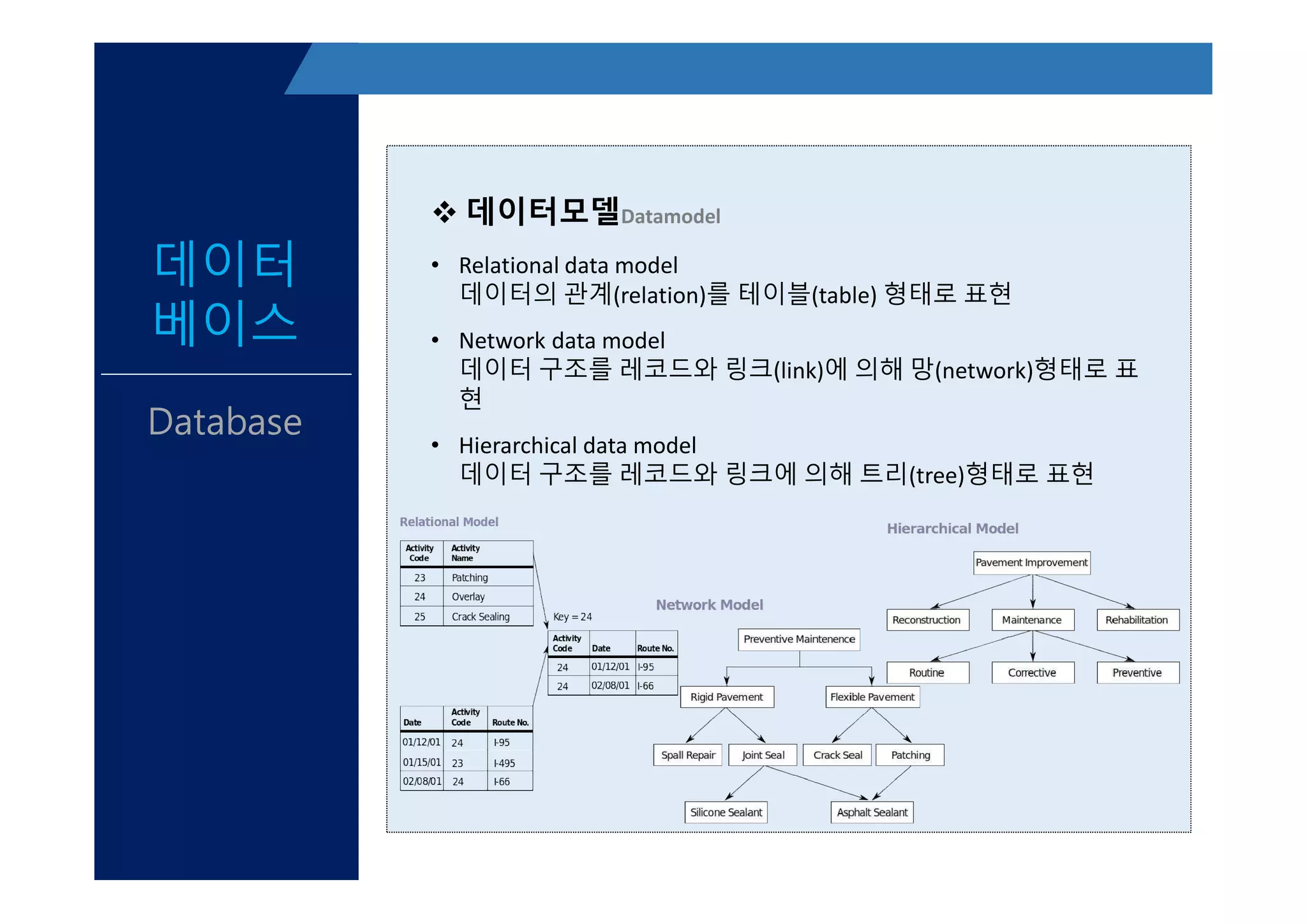데이터
베이스
Database
v 데이터모델Datamodel
• Relational data model
데이터의 관계(relation)를 테이블(table) 형태로 표현
• Network data model
데이터 구조를 레코드와 링크(link)에 의해 망(network)형태로 표
현
• Hierarchical data model
데이터 구조를 레코드와 링크에 의해 트리(tree)형태로 표현
v 데이터모델Datamodel
• Relational data model
데이터의 관계(relation)를 테이블(table) 형태로 표현
• Network data model
데이터 구조를 레코드와 링크(link)에 의해 망(network)형태로 표
현
• Hierarchical data model
데이터 구조를 레코드와 링크에 의해 트리(tree)형태로 표현
 