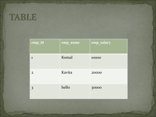 emp_id emp_name emp_salary 1 Komal 10000 2 Kavita  20000 3 hello 30000 
