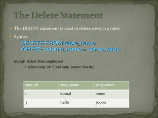 The DELETE statement is used to delete rows in a table. Syntax: DELETE FROM table_name WHERE column_name = some_value  mysql> delete from employee1   -> where emp_id=2 and emp_name=‘kavita'; emp_id emp_name emp_salary 1 komal  10000 3 hello 30000 