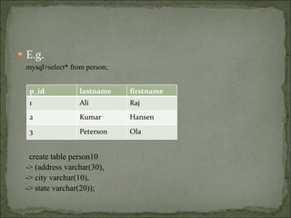 E.g.  mysql>select* from person; create table person10 -> (address varchar(30), -> city varchar(10), -> state varchar(20)); p_id lastname firstname 1 Ali Raj 2 Kumar Hansen 3 Peterson Ola 