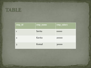 emp_id emp_name emp_salary 1 Savita 10000 2 Kavita 20000 3 Komal 30000 