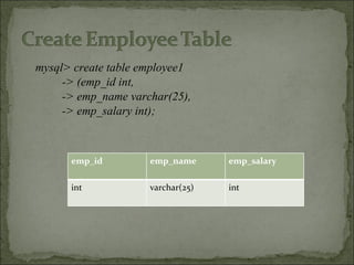 mysql> create table employee1 -> (emp_id int, -> emp_name varchar(25), -> emp_salary int); emp_id emp_name emp_salary int varchar(25) int 