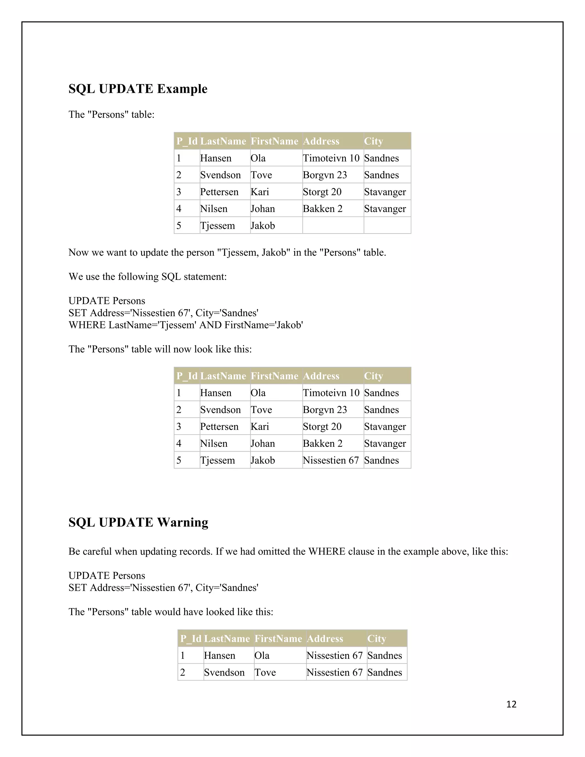 SQL UPDATE Example
The "Persons" table:

                         P_Id LastName FirstName Address           City
                         1     Hansen      Ola       Timoteivn 10 Sandnes
                         2     Svendson Tove         Borgvn 23     Sandnes
                         3     Pettersen   Kari      Storgt 20     Stavanger
                         4     Nilsen      Johan     Bakken 2      Stavanger
                         5     Tjessem     Jakob

Now we want to update the person "Tjessem, Jakob" in the "Persons" table.

We use the following SQL statement:

UPDATE Persons
SET Address='Nissestien 67', City='Sandnes'
WHERE LastName='Tjessem' AND FirstName='Jakob'

The "Persons" table will now look like this:

                         P_Id LastName FirstName Address           City
                         1     Hansen      Ola       Timoteivn 10 Sandnes
                         2     Svendson Tove         Borgvn 23     Sandnes
                         3     Pettersen   Kari      Storgt 20     Stavanger
                         4     Nilsen      Johan     Bakken 2      Stavanger
                         5     Tjessem     Jakob     Nissestien 67 Sandnes




SQL UPDATE Warning

Be careful when updating records. If we had omitted the WHERE clause in the example above, like this:

UPDATE Persons
SET Address='Nissestien 67', City='Sandnes'

The "Persons" table would have looked like this:

                          P_Id LastName FirstName Address           City
                          1     Hansen         Ola    Nissestien 67 Sandnes
                          2     Svendson Tove         Nissestien 67 Sandnes


                                                                                                    12
 