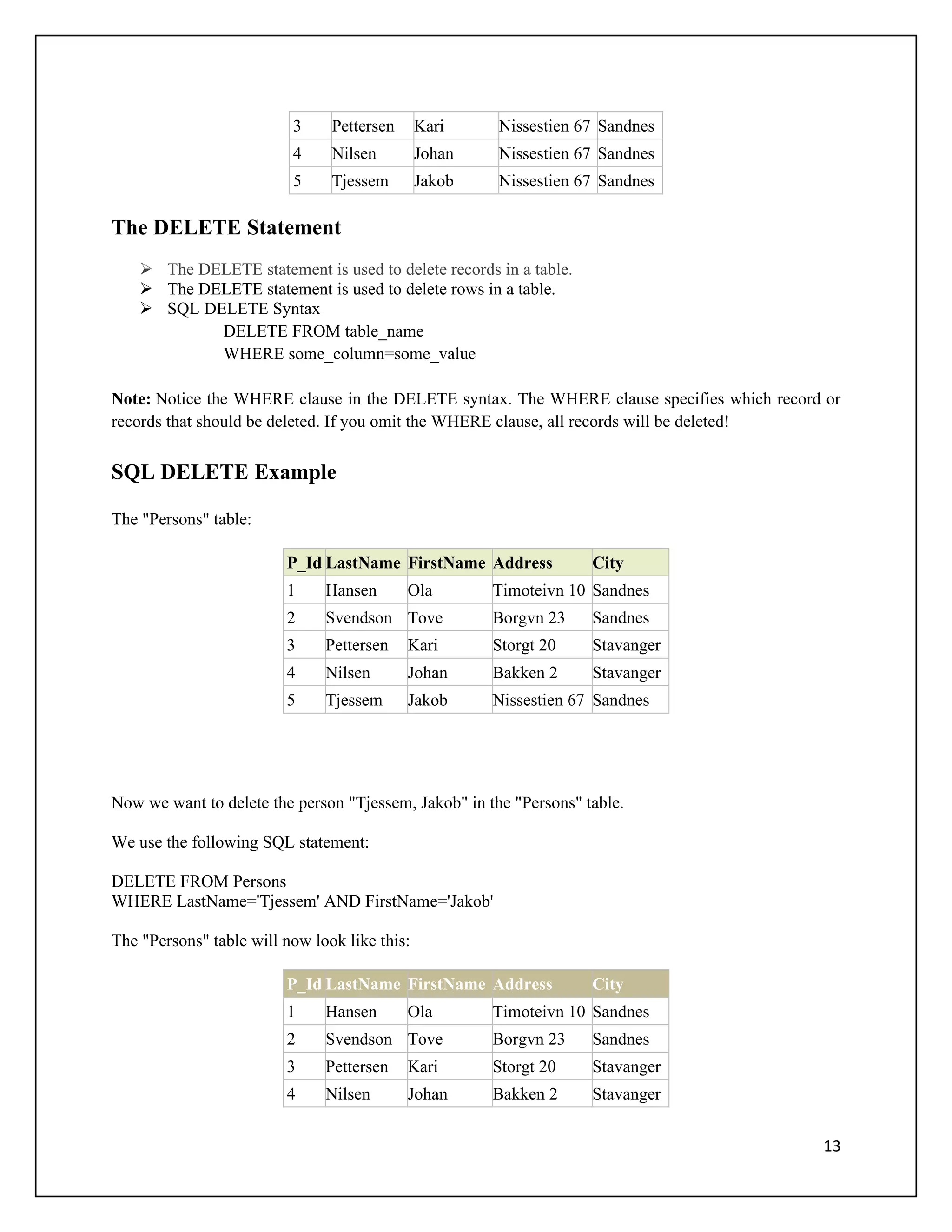 3     Pettersen      Kari    Nissestien 67 Sandnes
                          4     Nilsen         Johan   Nissestien 67 Sandnes
                          5     Tjessem        Jakob   Nissestien 67 Sandnes

The DELETE Statement
     The DELETE statement is used to delete records in a table.
     The DELETE statement is used to delete rows in a table.
     SQL DELETE Syntax
            DELETE FROM table_name
            WHERE some_column=some_value

Note: Notice the WHERE clause in the DELETE syntax. The WHERE clause specifies which record or
records that should be deleted. If you omit the WHERE clause, all records will be deleted!


SQL DELETE Example

The "Persons" table:

                         P_Id LastName FirstName Address            City
                         1     Hansen       Ola        Timoteivn 10 Sandnes
                         2     Svendson Tove           Borgvn 23    Sandnes
                         3     Pettersen    Kari       Storgt 20    Stavanger
                         4     Nilsen       Johan      Bakken 2     Stavanger
                         5     Tjessem      Jakob      Nissestien 67 Sandnes




Now we want to delete the person "Tjessem, Jakob" in the "Persons" table.

We use the following SQL statement:

DELETE FROM Persons
WHERE LastName='Tjessem' AND FirstName='Jakob'

The "Persons" table will now look like this:

                         P_Id LastName FirstName Address            City
                         1     Hansen       Ola        Timoteivn 10 Sandnes
                         2     Svendson Tove           Borgvn 23    Sandnes
                         3     Pettersen    Kari       Storgt 20    Stavanger
                         4     Nilsen       Johan      Bakken 2     Stavanger


                                                                                           13
 