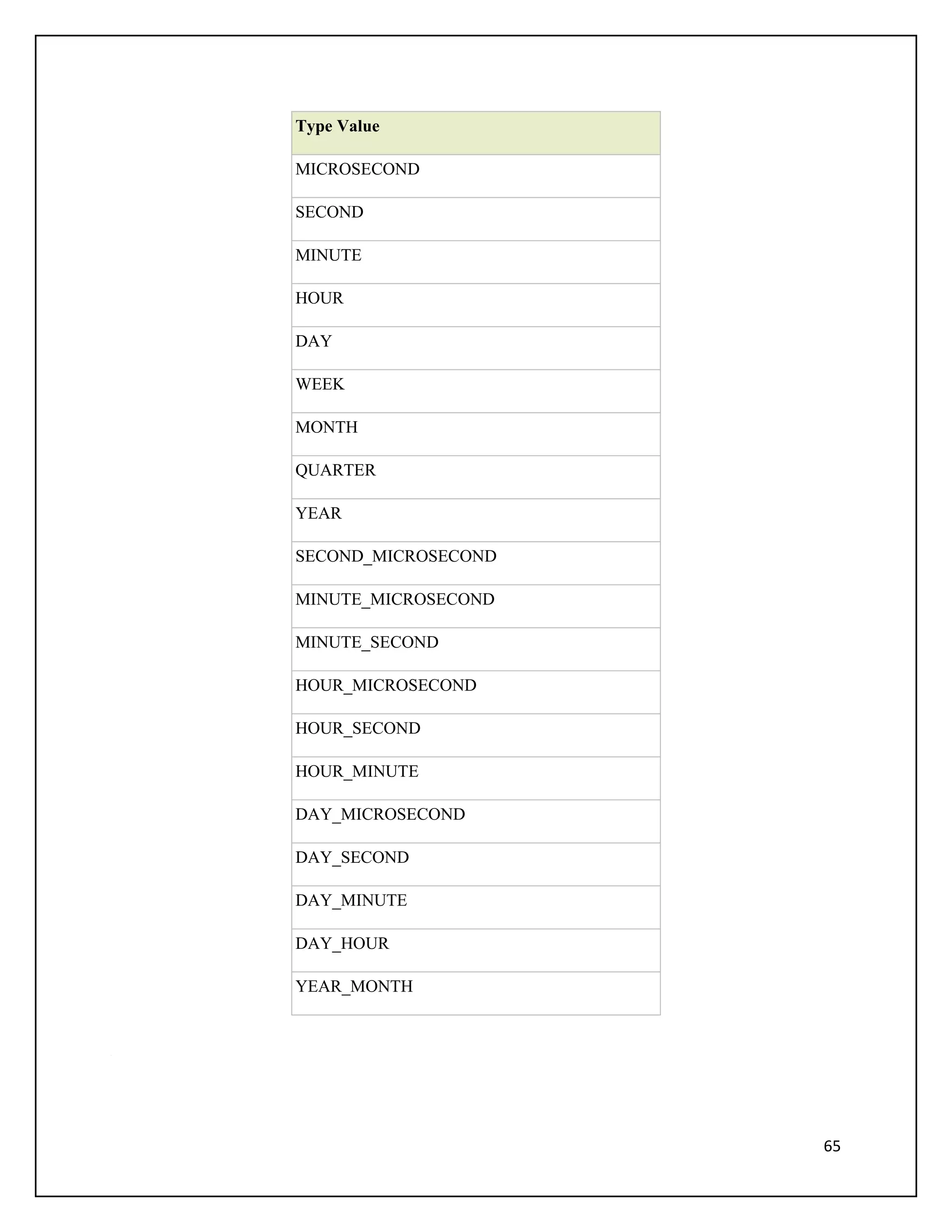 Type Value

MICROSECOND

SECOND

MINUTE

HOUR

DAY

WEEK

MONTH

QUARTER

YEAR

SECOND_MICROSECOND

MINUTE_MICROSECOND

MINUTE_SECOND

HOUR_MICROSECOND

HOUR_SECOND

HOUR_MINUTE

DAY_MICROSECOND

DAY_SECOND

DAY_MINUTE

DAY_HOUR

YEAR_MONTH




                     65
 