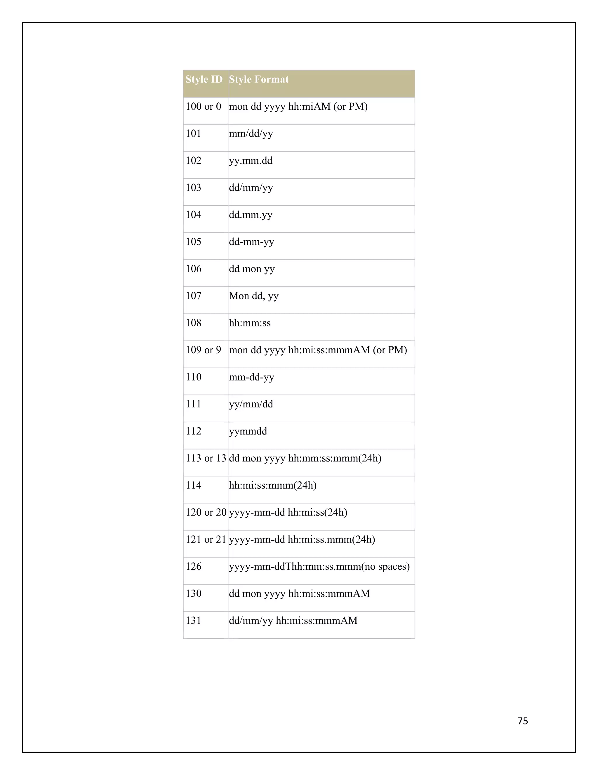 Style ID Style Format

100 or 0 mon dd yyyy hh:miAM (or PM)

101      mm/dd/yy

102      yy.mm.dd

103      dd/mm/yy

104      dd.mm.yy

105      dd-mm-yy

106      dd mon yy

107      Mon dd, yy

108      hh:mm:ss

109 or 9 mon dd yyyy hh:mi:ss:mmmAM (or PM)

110      mm-dd-yy

111      yy/mm/dd

112      yymmdd

113 or 13 dd mon yyyy hh:mm:ss:mmm(24h)

114      hh:mi:ss:mmm(24h)

120 or 20 yyyy-mm-dd hh:mi:ss(24h)

121 or 21 yyyy-mm-dd hh:mi:ss.mmm(24h)

126      yyyy-mm-ddThh:mm:ss.mmm(no spaces)

130      dd mon yyyy hh:mi:ss:mmmAM

131      dd/mm/yy hh:mi:ss:mmmAM




                                              75
 
