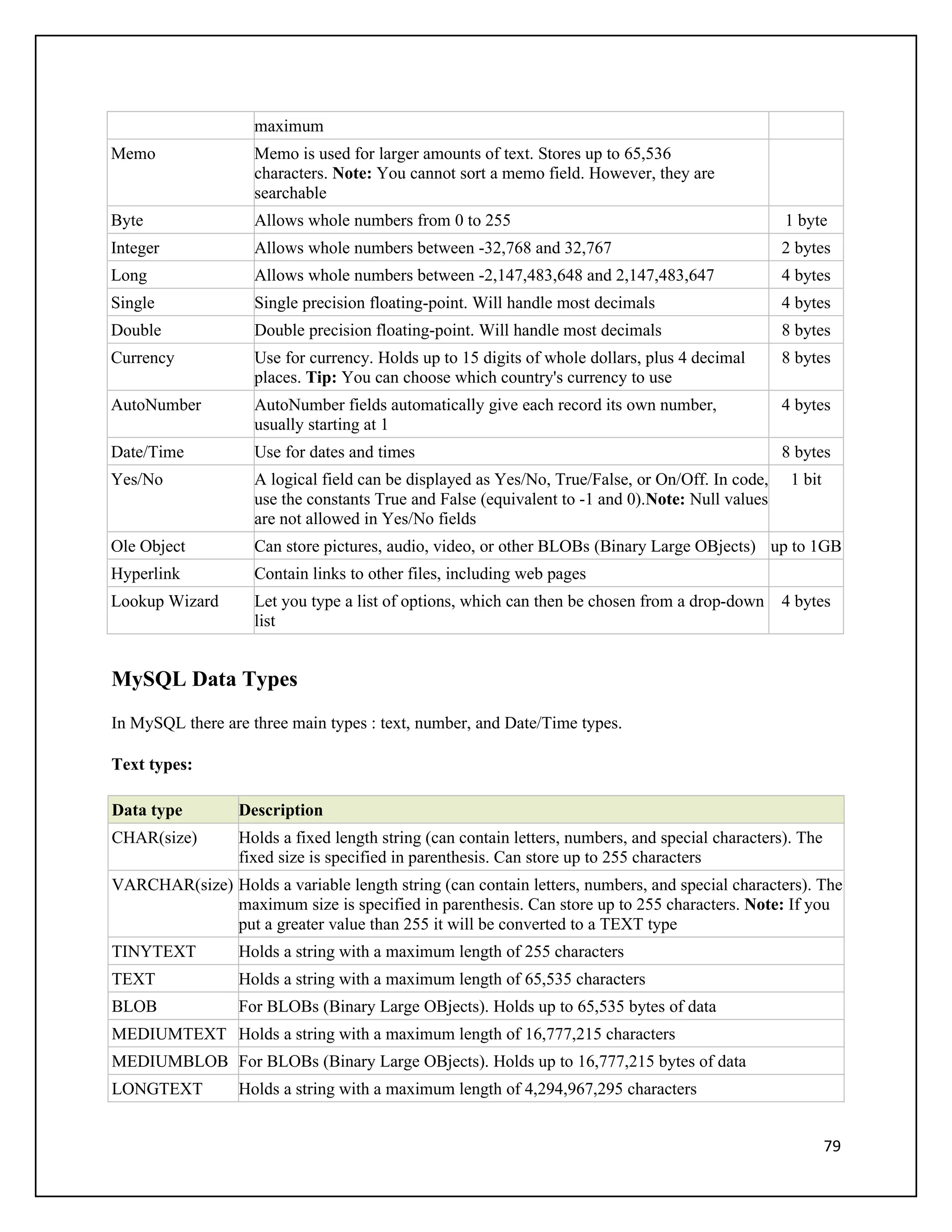 maximum
Memo                Memo is used for larger amounts of text. Stores up to 65,536
                    characters. Note: You cannot sort a memo field. However, they are
                    searchable
Byte                Allows whole numbers from 0 to 255                                             1 byte
Integer             Allows whole numbers between -32,768 and 32,767                               2 bytes
Long                Allows whole numbers between -2,147,483,648 and 2,147,483,647                 4 bytes
Single              Single precision floating-point. Will handle most decimals                    4 bytes
Double              Double precision floating-point. Will handle most decimals                    8 bytes
Currency            Use for currency. Holds up to 15 digits of whole dollars, plus 4 decimal      8 bytes
                    places. Tip: You can choose which country's currency to use
AutoNumber          AutoNumber fields automatically give each record its own number,              4 bytes
                    usually starting at 1
Date/Time           Use for dates and times                                                       8 bytes
Yes/No              A logical field can be displayed as Yes/No, True/False, or On/Off. In code,     1 bit
                    use the constants True and False (equivalent to -1 and 0).Note: Null values
                    are not allowed in Yes/No fields
Ole Object          Can store pictures, audio, video, or other BLOBs (Binary Large OBjects) up to 1GB
Hyperlink           Contain links to other files, including web pages
Lookup Wizard       Let you type a list of options, which can then be chosen from a drop-down     4 bytes
                    list


MySQL Data Types
In MySQL there are three main types : text, number, and Date/Time types.

Text types:

Data type         Description
CHAR(size)        Holds a fixed length string (can contain letters, numbers, and special characters). The
                  fixed size is specified in parenthesis. Can store up to 255 characters
VARCHAR(size) Holds a variable length string (can contain letters, numbers, and special characters). The
              maximum size is specified in parenthesis. Can store up to 255 characters. Note: If you
              put a greater value than 255 it will be converted to a TEXT type
TINYTEXT          Holds a string with a maximum length of 255 characters
TEXT              Holds a string with a maximum length of 65,535 characters
BLOB              For BLOBs (Binary Large OBjects). Holds up to 65,535 bytes of data
MEDIUMTEXT Holds a string with a maximum length of 16,777,215 characters
MEDIUMBLOB For BLOBs (Binary Large OBjects). Holds up to 16,777,215 bytes of data
LONGTEXT          Holds a string with a maximum length of 4,294,967,295 characters


                                                                                                            79
 