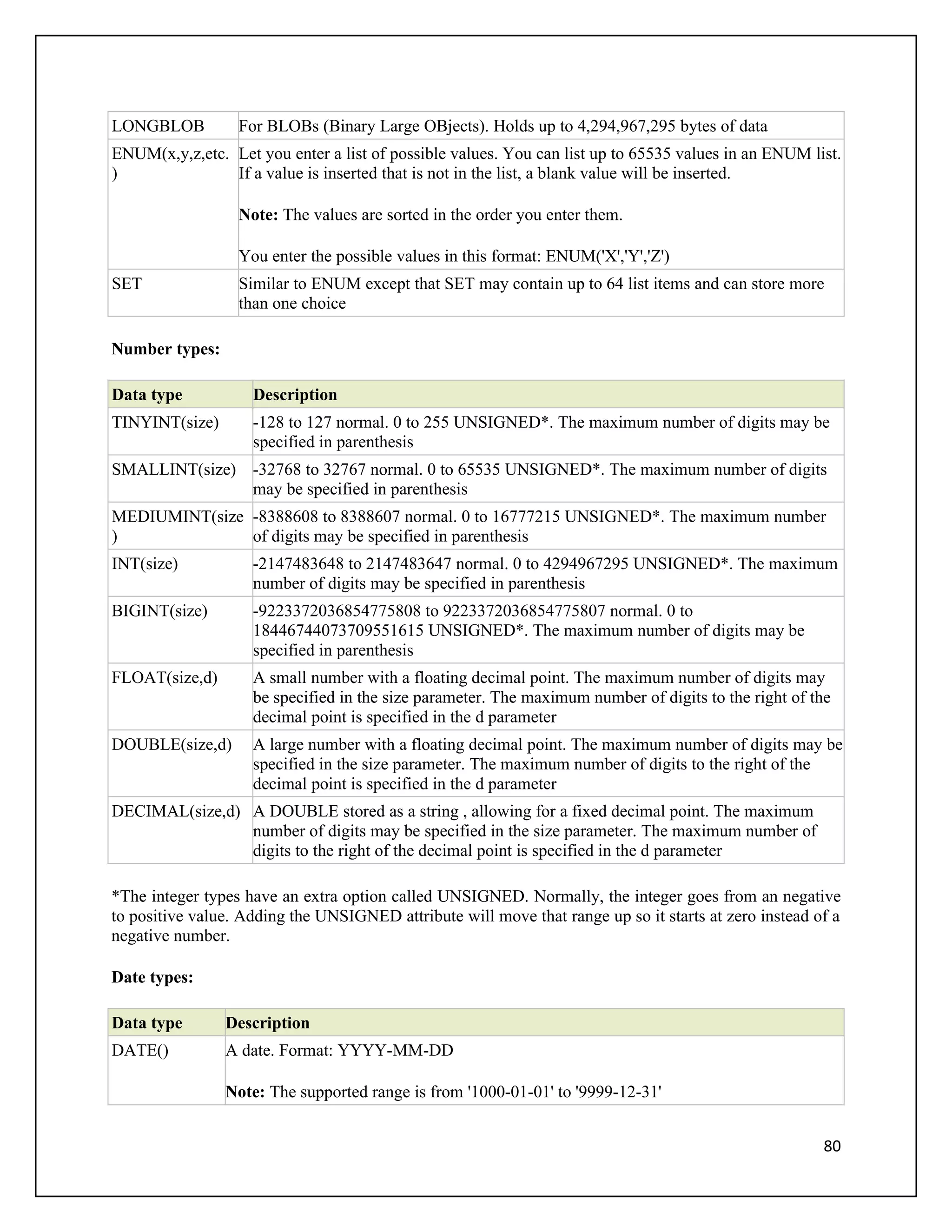 LONGBLOB          For BLOBs (Binary Large OBjects). Holds up to 4,294,967,295 bytes of data
ENUM(x,y,z,etc. Let you enter a list of possible values. You can list up to 65535 values in an ENUM list.
)               If a value is inserted that is not in the list, a blank value will be inserted.

                  Note: The values are sorted in the order you enter them.

                  You enter the possible values in this format: ENUM('X','Y','Z')
SET               Similar to ENUM except that SET may contain up to 64 list items and can store more
                  than one choice

Number types:

Data type           Description
TINYINT(size)       -128 to 127 normal. 0 to 255 UNSIGNED*. The maximum number of digits may be
                    specified in parenthesis
SMALLINT(size) -32768 to 32767 normal. 0 to 65535 UNSIGNED*. The maximum number of digits
               may be specified in parenthesis
MEDIUMINT(size -8388608 to 8388607 normal. 0 to 16777215 UNSIGNED*. The maximum number
)              of digits may be specified in parenthesis
INT(size)           -2147483648 to 2147483647 normal. 0 to 4294967295 UNSIGNED*. The maximum
                    number of digits may be specified in parenthesis
BIGINT(size)        -9223372036854775808 to 9223372036854775807 normal. 0 to
                    18446744073709551615 UNSIGNED*. The maximum number of digits may be
                    specified in parenthesis
FLOAT(size,d)       A small number with a floating decimal point. The maximum number of digits may
                    be specified in the size parameter. The maximum number of digits to the right of the
                    decimal point is specified in the d parameter
DOUBLE(size,d)      A large number with a floating decimal point. The maximum number of digits may be
                    specified in the size parameter. The maximum number of digits to the right of the
                    decimal point is specified in the d parameter
DECIMAL(size,d) A DOUBLE stored as a string , allowing for a fixed decimal point. The maximum
                number of digits may be specified in the size parameter. The maximum number of
                digits to the right of the decimal point is specified in the d parameter

*The integer types have an extra option called UNSIGNED. Normally, the integer goes from an negative
to positive value. Adding the UNSIGNED attribute will move that range up so it starts at zero instead of a
negative number.

Date types:

Data type       Description
DATE()          A date. Format: YYYY-MM-DD

                Note: The supported range is from '1000-01-01' to '9999-12-31'


                                                                                                       80
 