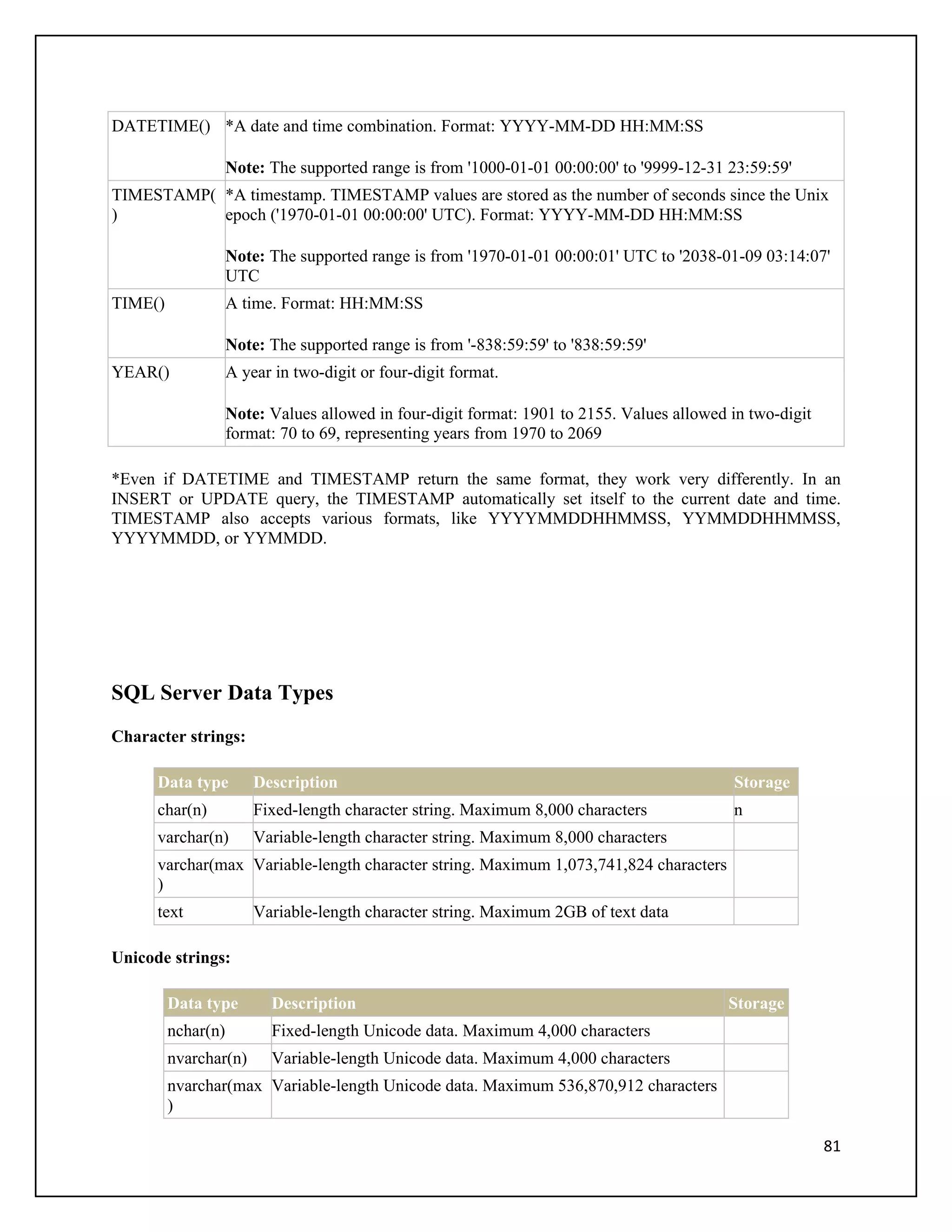 DATETIME() *A date and time combination. Format: YYYY-MM-DD HH:MM:SS

                    Note: The supported range is from '1000-01-01 00:00:00' to '9999-12-31 23:59:59'
TIMESTAMP( *A timestamp. TIMESTAMP values are stored as the number of seconds since the Unix
)          epoch ('1970-01-01 00:00:00' UTC). Format: YYYY-MM-DD HH:MM:SS

                    Note: The supported range is from '1970-01-01 00:00:01' UTC to '2038-01-09 03:14:07'
                    UTC
TIME()              A time. Format: HH:MM:SS

                    Note: The supported range is from '-838:59:59' to '838:59:59'
YEAR()              A year in two-digit or four-digit format.

                    Note: Values allowed in four-digit format: 1901 to 2155. Values allowed in two-digit
                    format: 70 to 69, representing years from 1970 to 2069

*Even if DATETIME and TIMESTAMP return the same format, they work very differently. In an
INSERT or UPDATE query, the TIMESTAMP automatically set itself to the current date and time.
TIMESTAMP also accepts various formats, like YYYYMMDDHHMMSS, YYMMDDHHMMSS,
YYYYMMDD, or YYMMDD.




SQL Server Data Types
Character strings:

      Data type         Description                                                         Storage
      char(n)           Fixed-length character string. Maximum 8,000 characters             n
      varchar(n)        Variable-length character string. Maximum 8,000 characters
      varchar(max Variable-length character string. Maximum 1,073,741,824 characters
      )
      text              Variable-length character string. Maximum 2GB of text data

Unicode strings:

         Data type        Description                                                       Storage
         nchar(n)         Fixed-length Unicode data. Maximum 4,000 characters
         nvarchar(n)      Variable-length Unicode data. Maximum 4,000 characters
         nvarchar(max Variable-length Unicode data. Maximum 536,870,912 characters
         )

                                                                                                           81
 