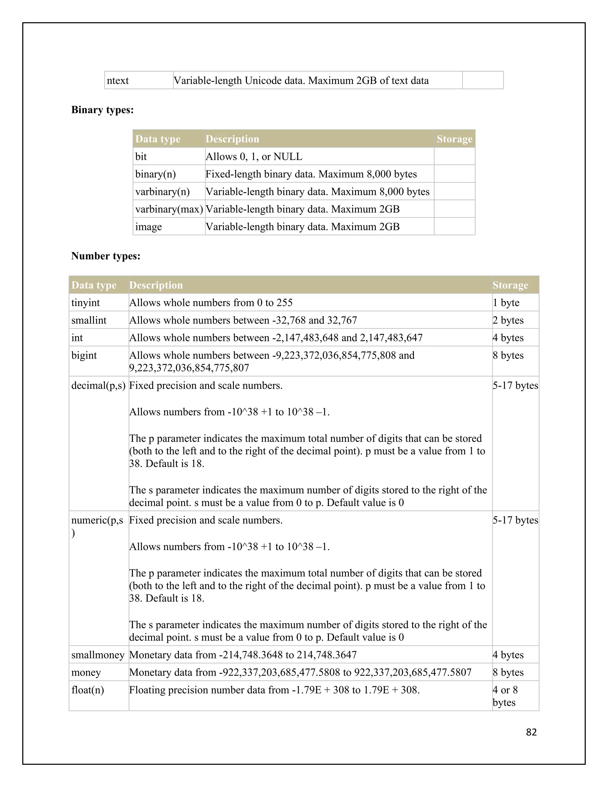 ntext             Variable-length Unicode data. Maximum 2GB of text data

Binary types:

                    Data type        Description                                            Storage
                    bit              Allows 0, 1, or NULL
                    binary(n)        Fixed-length binary data. Maximum 8,000 bytes
                    varbinary(n)     Variable-length binary data. Maximum 8,000 bytes
                    varbinary(max) Variable-length binary data. Maximum 2GB
                    image            Variable-length binary data. Maximum 2GB

Number types:

Data type          Description                                                                             Storage
tinyint            Allows whole numbers from 0 to 255                                                      1 byte
smallint           Allows whole numbers between -32,768 and 32,767                                         2 bytes
int                Allows whole numbers between -2,147,483,648 and 2,147,483,647                           4 bytes
bigint             Allows whole numbers between -9,223,372,036,854,775,808 and                             8 bytes
                   9,223,372,036,854,775,807
decimal(p,s) Fixed precision and scale numbers.                                                            5-17 bytes

                   Allows numbers from -10^38 +1 to 10^38 –1.

                   The p parameter indicates the maximum total number of digits that can be stored
                   (both to the left and to the right of the decimal point). p must be a value from 1 to
                   38. Default is 18.

                   The s parameter indicates the maximum number of digits stored to the right of the
                   decimal point. s must be a value from 0 to p. Default value is 0
numeric(p,s Fixed precision and scale numbers.                                                             5-17 bytes
)
            Allows numbers from -10^38 +1 to 10^38 –1.

                   The p parameter indicates the maximum total number of digits that can be stored
                   (both to the left and to the right of the decimal point). p must be a value from 1 to
                   38. Default is 18.

                   The s parameter indicates the maximum number of digits stored to the right of the
                   decimal point. s must be a value from 0 to p. Default value is 0
smallmoney Monetary data from -214,748.3648 to 214,748.3647                                                4 bytes
money              Monetary data from -922,337,203,685,477.5808 to 922,337,203,685,477.5807                8 bytes
float(n)           Floating precision number data from -1.79E + 308 to 1.79E + 308.                        4 or 8
                                                                                                           bytes

                                                                                                                     82
 