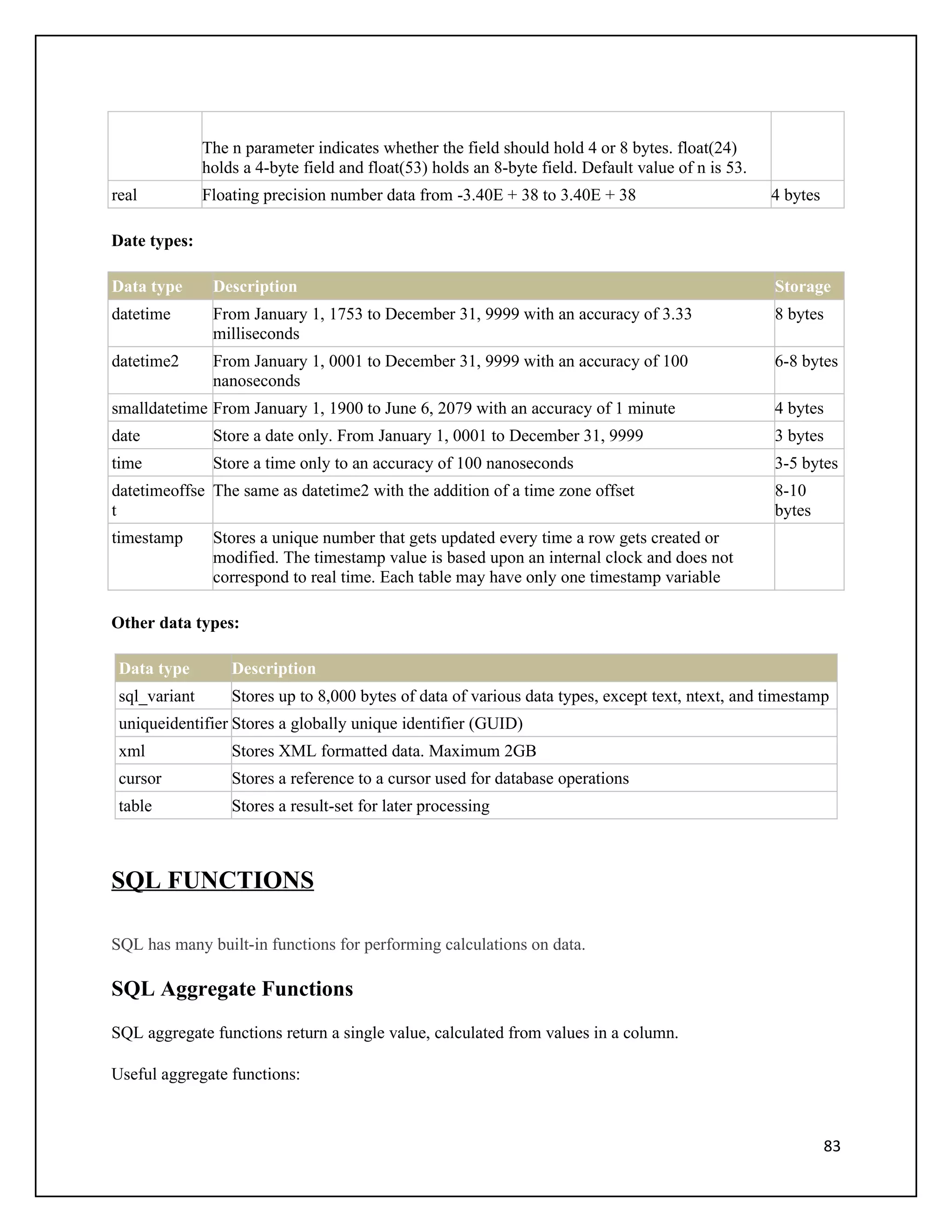 The n parameter indicates whether the field should hold 4 or 8 bytes. float(24)
               holds a 4-byte field and float(53) holds an 8-byte field. Default value of n is 53.
real           Floating precision number data from -3.40E + 38 to 3.40E + 38                         4 bytes

Date types:

Data type       Description                                                                          Storage
datetime        From January 1, 1753 to December 31, 9999 with an accuracy of 3.33                   8 bytes
                milliseconds
datetime2       From January 1, 0001 to December 31, 9999 with an accuracy of 100                    6-8 bytes
                nanoseconds
smalldatetime From January 1, 1900 to June 6, 2079 with an accuracy of 1 minute                      4 bytes
date            Store a date only. From January 1, 0001 to December 31, 9999                         3 bytes
time            Store a time only to an accuracy of 100 nanoseconds                                  3-5 bytes
datetimeoffse The same as datetime2 with the addition of a time zone offset                          8-10
t                                                                                                    bytes
timestamp       Stores a unique number that gets updated every time a row gets created or
                modified. The timestamp value is based upon an internal clock and does not
                correspond to real time. Each table may have only one timestamp variable

Other data types:

 Data type         Description
 sql_variant       Stores up to 8,000 bytes of data of various data types, except text, ntext, and timestamp
 uniqueidentifier Stores a globally unique identifier (GUID)
 xml               Stores XML formatted data. Maximum 2GB
 cursor            Stores a reference to a cursor used for database operations
 table             Stores a result-set for later processing



SQL FUNCTIONS

SQL has many built-in functions for performing calculations on data.

SQL Aggregate Functions
SQL aggregate functions return a single value, calculated from values in a column.

Useful aggregate functions:



                                                                                                               83
 