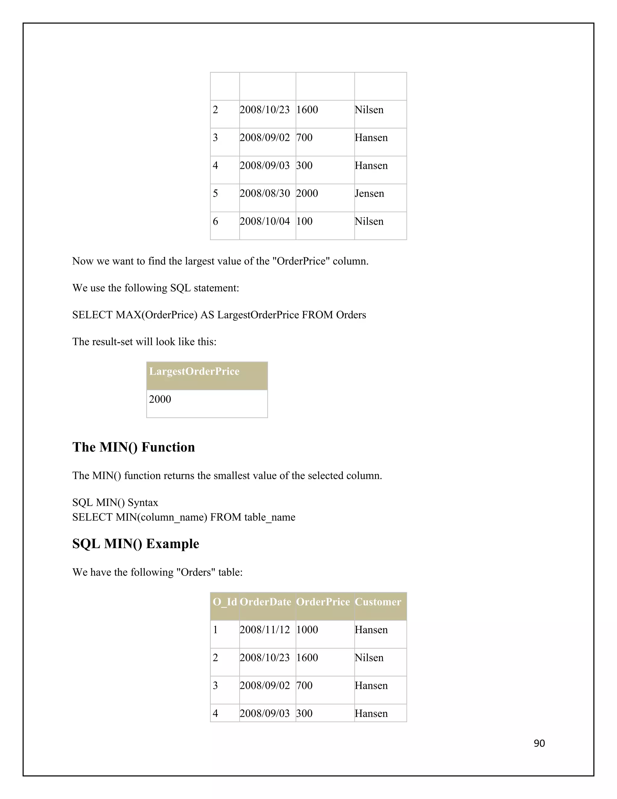 2   2008/10/23 1600         Nilsen

                                  3   2008/09/02 700          Hansen

                                  4   2008/09/03 300          Hansen

                                  5   2008/08/30 2000         Jensen

                                  6   2008/10/04 100          Nilsen


Now we want to find the largest value of the "OrderPrice" column.

We use the following SQL statement:

SELECT MAX(OrderPrice) AS LargestOrderPrice FROM Orders

The result-set will look like this:

                  LargestOrderPrice

                  2000



The MIN() Function
The MIN() function returns the smallest value of the selected column.

SQL MIN() Syntax
SELECT MIN(column_name) FROM table_name

SQL MIN() Example
We have the following "Orders" table:

                                  O_Id OrderDate OrderPrice Customer

                                  1   2008/11/12 1000         Hansen

                                  2   2008/10/23 1600         Nilsen

                                  3   2008/09/02 700          Hansen

                                  4   2008/09/03 300          Hansen

                                                                        90
 