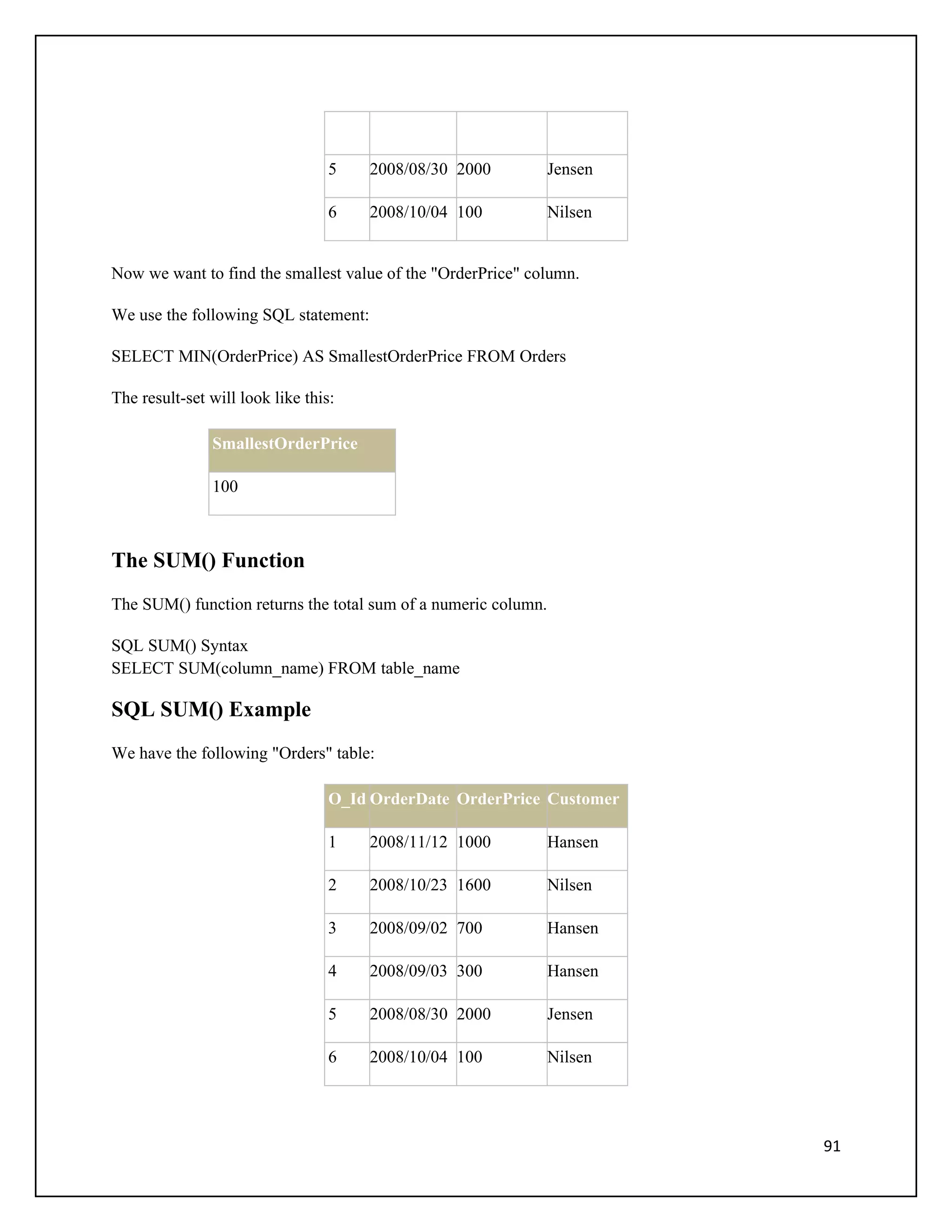 5   2008/08/30 2000           Jensen

                                  6   2008/10/04 100            Nilsen


Now we want to find the smallest value of the "OrderPrice" column.

We use the following SQL statement:

SELECT MIN(OrderPrice) AS SmallestOrderPrice FROM Orders

The result-set will look like this:

               SmallestOrderPrice

               100



The SUM() Function
The SUM() function returns the total sum of a numeric column.

SQL SUM() Syntax
SELECT SUM(column_name) FROM table_name

SQL SUM() Example
We have the following "Orders" table:

                                  O_Id OrderDate OrderPrice Customer

                                  1   2008/11/12 1000           Hansen

                                  2   2008/10/23 1600           Nilsen

                                  3   2008/09/02 700            Hansen

                                  4   2008/09/03 300            Hansen

                                  5   2008/08/30 2000           Jensen

                                  6   2008/10/04 100            Nilsen




                                                                         91
 