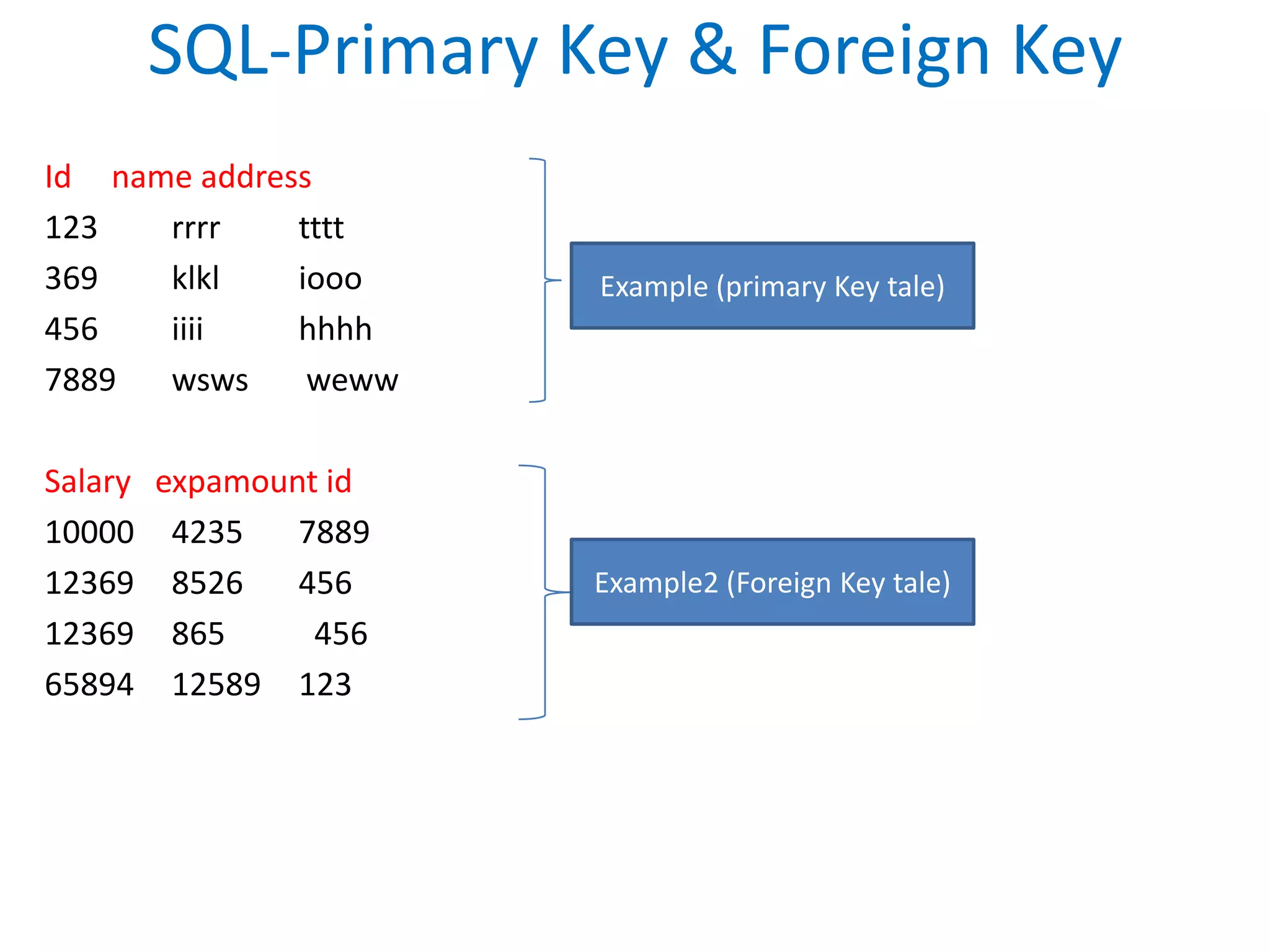 SQL-Primary Key & Foreign Key Id     name address    123	rrrrtttt369	klkliooo456	iiiihhhh7889	wswswewwSalary   expamount id10000	4235	788912369	8526	45612369	865	  45665894	12589	123Example (primary Key tale)Example2 (Foreign Key tale)