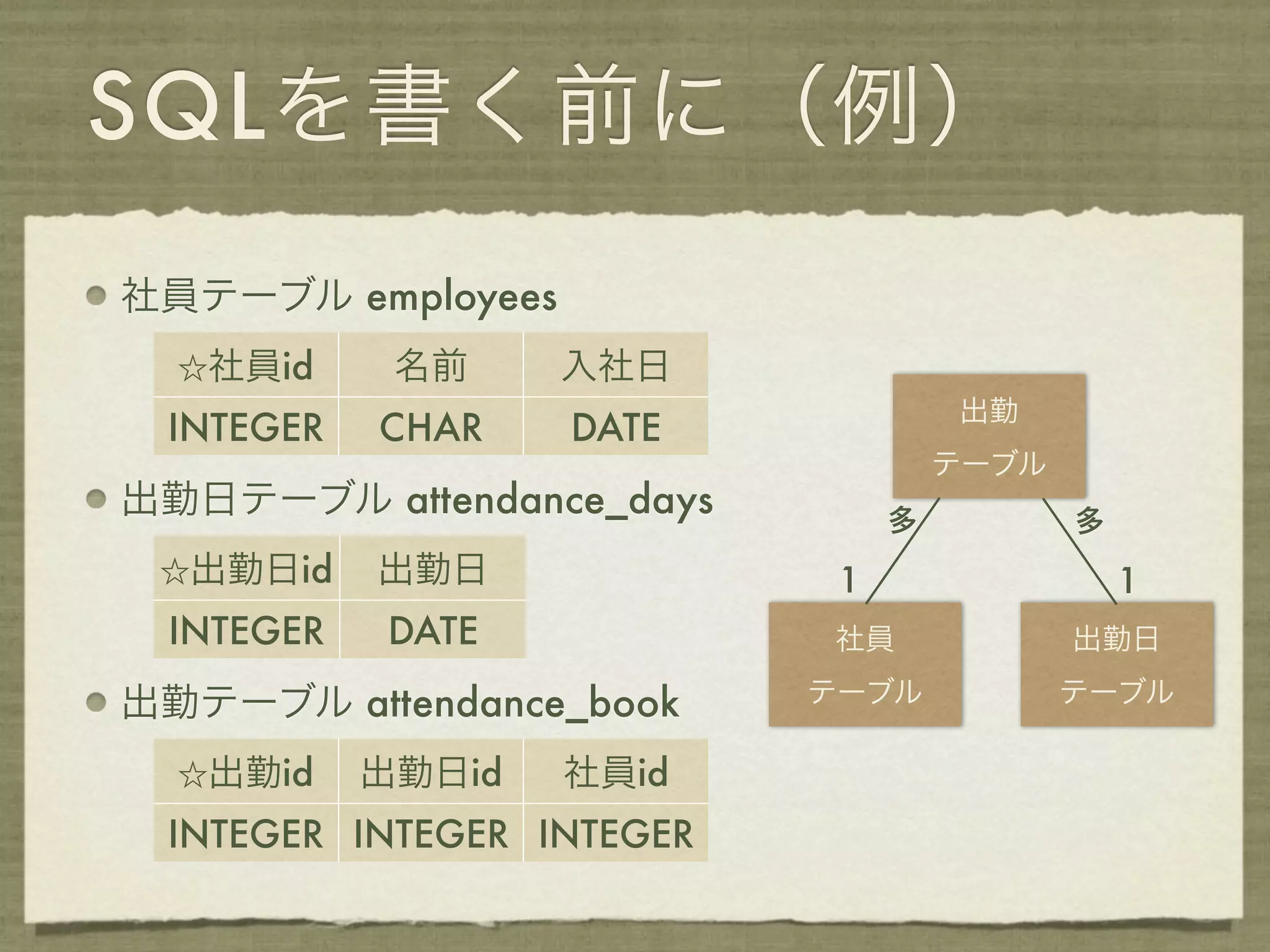 SQLを書く前に（例）
社員テーブル employees
  ☆社員id     名前     入社日
                                    出勤
 INTEGER   CHAR    DATE
                                    テーブル
出勤日テーブル attendance_days         多          多
 ☆出勤日id    出勤日              1                  1
 INTEGER   DATE            社員              出勤日

出勤テーブル attendance_book     テーブル            テーブル

  ☆出勤id    出勤日id   社員id
 INTEGER INTEGER INTEGER
 