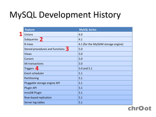 MySQL Development History
     Feature                               MySQL Series
  1 Unions                                 4.0
     Subqueries     2                      4.1
     R-trees                               4.1 (for the MyISAM storage engine)
     Stored procedures and functions   3   5.0
     Views                                 5.0
     Cursors                               5.0
     XA transactions                       5.0
     Triggers   4                          5.0 and 5.1
     Event scheduler                       5.1
     Partitioning                          5.1
     Pluggable storage engine API          5.1
     Plugin API                            5.1
     InnoDB Plugin                         5.1
     Row-based replication                 5.1
     Server log tables                     5.1
 