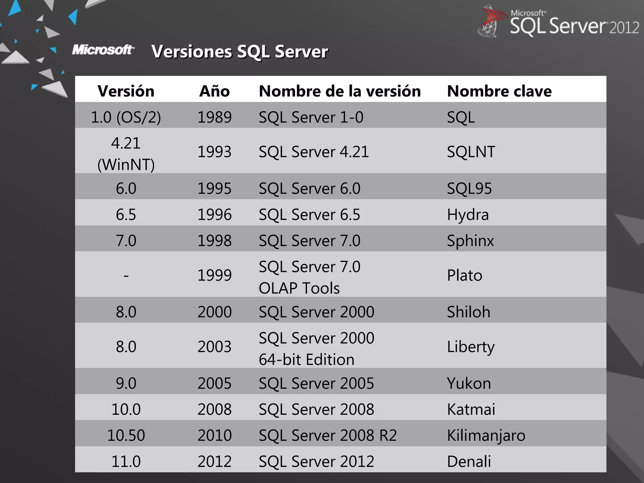 VersionesVersiones SQL ServerSQL Server
Versión Año Nombre de la versión Nombre clave
1.0 (OS/2) 1989 SQL Server 1-0 SQL
4.21
(WinNT)
1993 SQL Server 4.21 SQLNT
6.0 1995 SQL Server 6.0 SQL95
6.5 1996 SQL Server 6.5 Hydra
7.0 1998 SQL Server 7.0 Sphinx
- 1999
SQL Server 7.0
OLAP Tools
Plato
8.0 2000 SQL Server 2000 Shiloh
8.0 2003
SQL Server 2000
64-bit Edition
Liberty
9.0 2005 SQL Server 2005 Yukon
10.0 2008 SQL Server 2008 Katmai
10.50 2010 SQL Server 2008 R2 Kilimanjaro
11.0 2012 SQL Server 2012 Denali
 