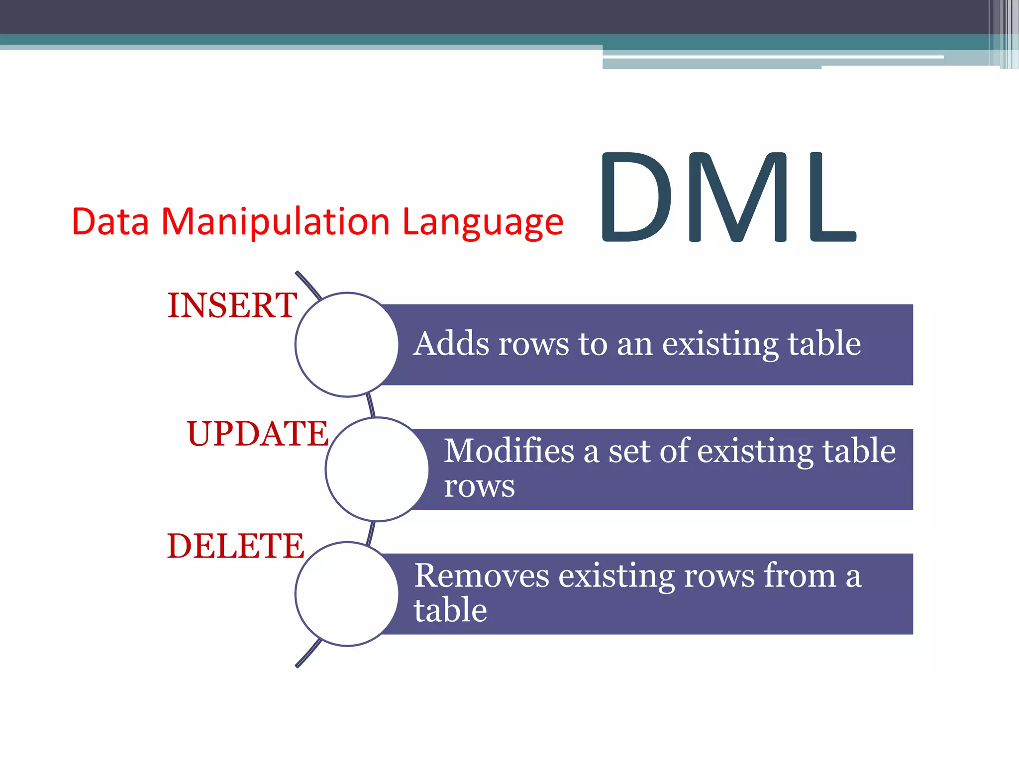 Data Manipulation Language    DML
     INSERT
                  Adds rows to an existing table

      UPDATE        Modifies a set of existing table
                    rows
     DELETE
                  Removes existing rows from a
                  table
 