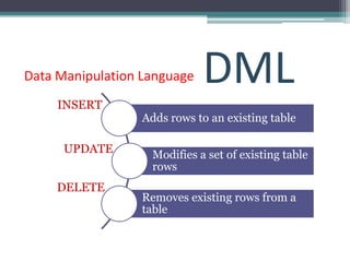 Data Manipulation Language    DML
     INSERT
                  Adds rows to an existing table

      UPDATE        Modifies a set of existing table
                    rows
     DELETE
                  Removes existing rows from a
                  table
 