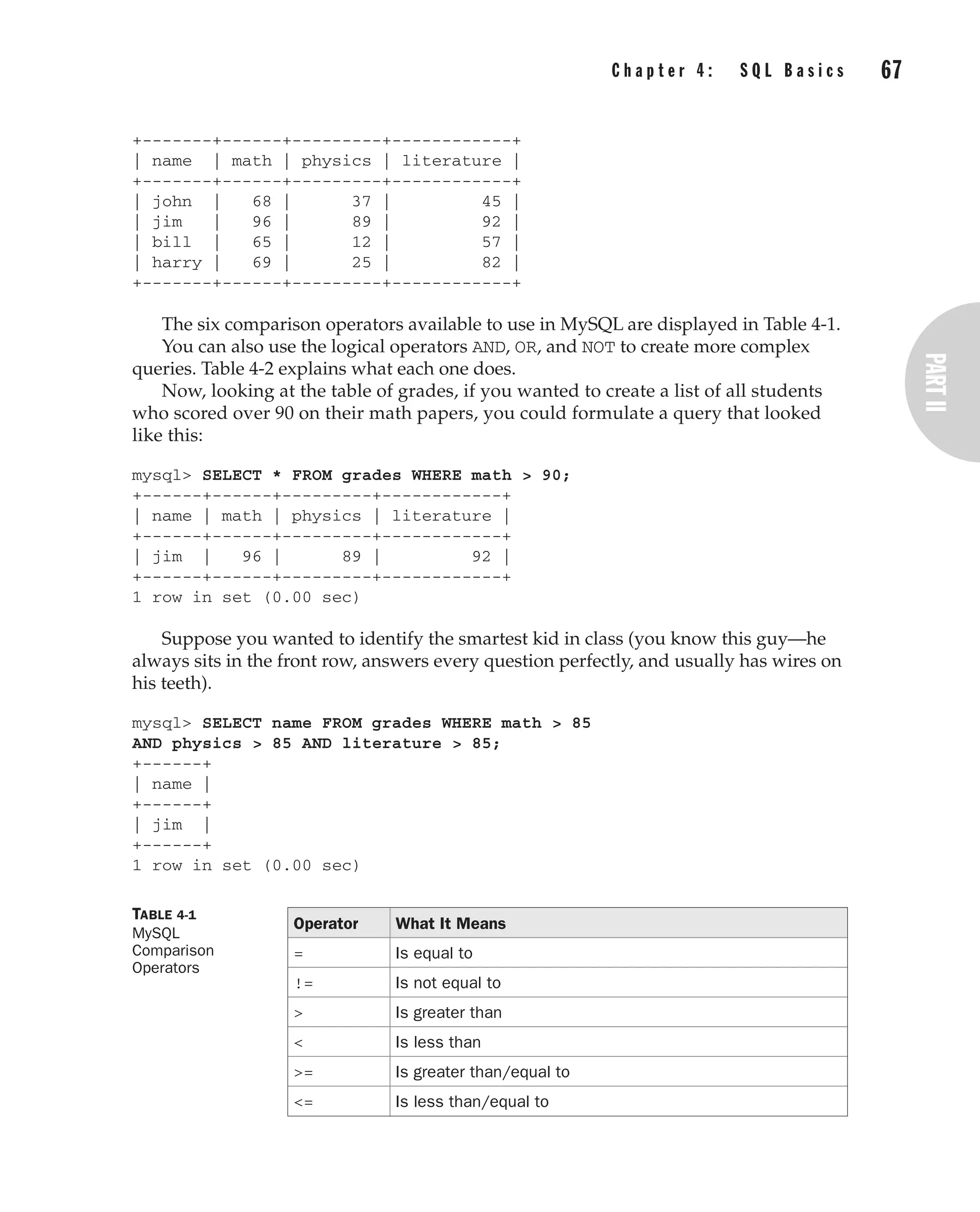 +-------+------+---------+------------+
| name | math | physics | literature |
+-------+------+---------+------------+
| john | 68 | 37 | 45 |
| jim | 96 | 89 | 92 |
| bill | 65 | 12 | 57 |
| harry | 69 | 25 | 82 |
+-------+------+---------+------------+
The six comparison operators available to use in MySQL are displayed in Table 4-1.
You can also use the logical operators AND, OR, and NOT to create more complex
queries. Table 4-2 explains what each one does.
Now, looking at the table of grades, if you wanted to create a list of all students
who scored over 90 on their math papers, you could formulate a query that looked
like this:
mysql> SELECT * FROM grades WHERE math > 90;
+------+------+---------+------------+
| name | math | physics | literature |
+------+------+---------+------------+
| jim | 96 | 89 | 92 |
+------+------+---------+------------+
1 row in set (0.00 sec)
Suppose you wanted to identify the smartest kid in class (you know this guy—he
always sits in the front row, answers every question perfectly, and usually has wires on
his teeth).
mysql> SELECT name FROM grades WHERE math > 85
AND physics > 85 AND literature > 85;
+------+
| name |
+------+
| jim |
+------+
1 row in set (0.00 sec)
C h a p t e r 4 : S Q L B a s i c s 67
Complete Reference / MySQL: TCR / Vaswani / 222477-0 / Chapter 4
Operator What It Means
= Is equal to
!= Is not equal to
> Is greater than
< Is less than
>= Is greater than/equal to
<= Is less than/equal to
TABLE 4-1
MySQL
Comparison
Operators
P:010CompCompRef8477-0ch04.vp
Thursday, December 04, 2003 8:58:49 AM
Color profile: Generic CMYK printer profile
Composite Default screen
 
