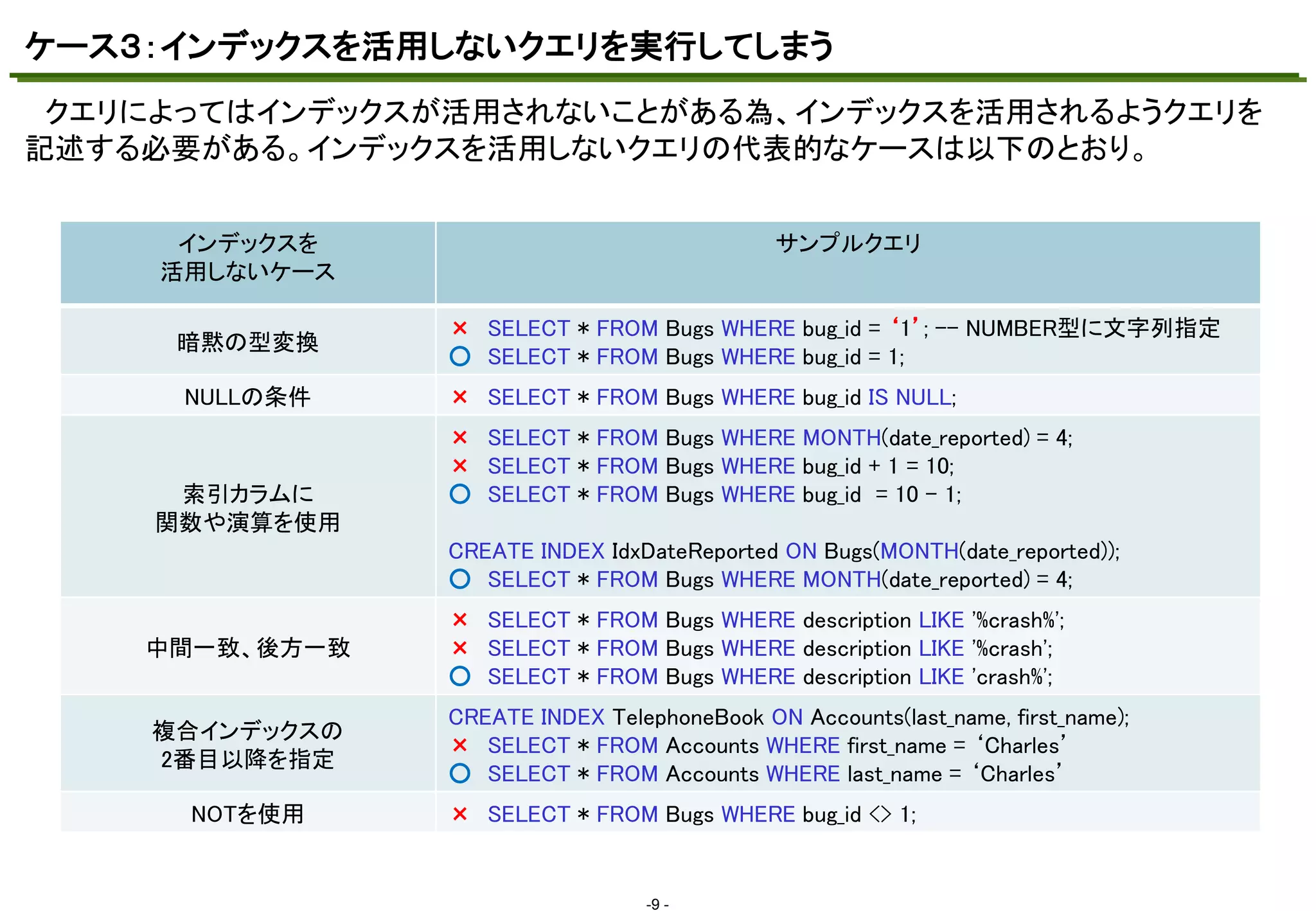 ケース３：インデックスを活用しないクエリを実行してしまう
クエリによってはインデックスが活用されないことがある為、インデックスを活用されるようクエリを
マスタ テキストの書式設定

記述する必要がある。インデックスを活用しないクエリの代表的なケースは以下のとおり。
インデックスを
活用しないケース
暗黙の型変換
NULLの条件

索引カラムに
関数や演算を使用

サンプルクエリ

× SELECT * FROM Bugs WHERE bug_id = ‘1’; -- NUMBER型に文字列指定
○ SELECT * FROM Bugs WHERE bug_id = 1;
× SELECT * FROM Bugs WHERE bug_id IS NULL;
× SELECT * FROM Bugs WHERE MONTH(date_reported) = 4;
× SELECT * FROM Bugs WHERE bug_id + 1 = 10;
○ SELECT * FROM Bugs WHERE bug_id = 10 - 1;
CREATE INDEX IdxDateReported ON Bugs(MONTH(date_reported));
○ SELECT * FROM Bugs WHERE MONTH(date_reported) = 4;

中間一致、後方一致

× SELECT * FROM Bugs WHERE description LIKE '%crash%';
× SELECT * FROM Bugs WHERE description LIKE '%crash';
○ SELECT * FROM Bugs WHERE description LIKE 'crash%';

複合インデックスの
2番目以降を指定

CREATE INDEX TelephoneBook ON Accounts(last_name, first_name);
× SELECT * FROM Accounts WHERE first_name = ‘Charles’
○ SELECT * FROM Accounts WHERE last_name = ‘Charles’

NOTを使用

× SELECT * FROM Bugs WHERE bug_id <> 1;

-9 -

 