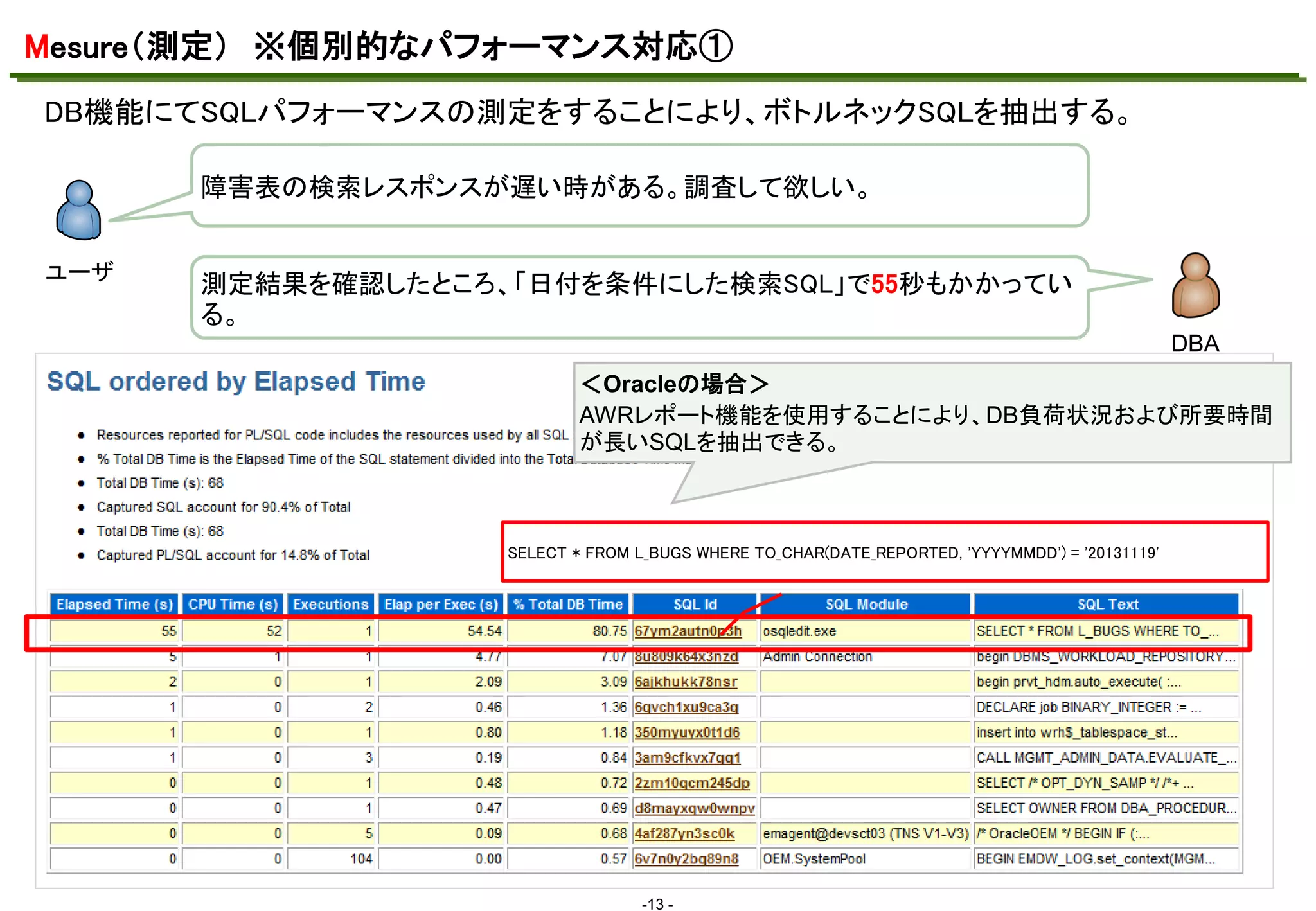 Mesure（測定） ※個別的なパフォーマンス対応①
DB機能にてSQLパフォーマンスの測定をすることにより、ボトルネックSQLを抽出する。
マスタ テキストの書式設定
障害表の検索レスポンスが遅い時がある。調査して欲しい。
ユーザ

測定結果を確認したところ、「日付を条件にした検索SQL」で55秒もかかってい
る。
DBA
＜Oracleの場合＞
AWRレポート機能を使用することにより、DB負荷状況および所要時間
が長いSQLを抽出できる。

SELECT * FROM L_BUGS WHERE TO_CHAR(DATE_REPORTED, 'YYYYMMDD') = '20131119'

-13 -

 