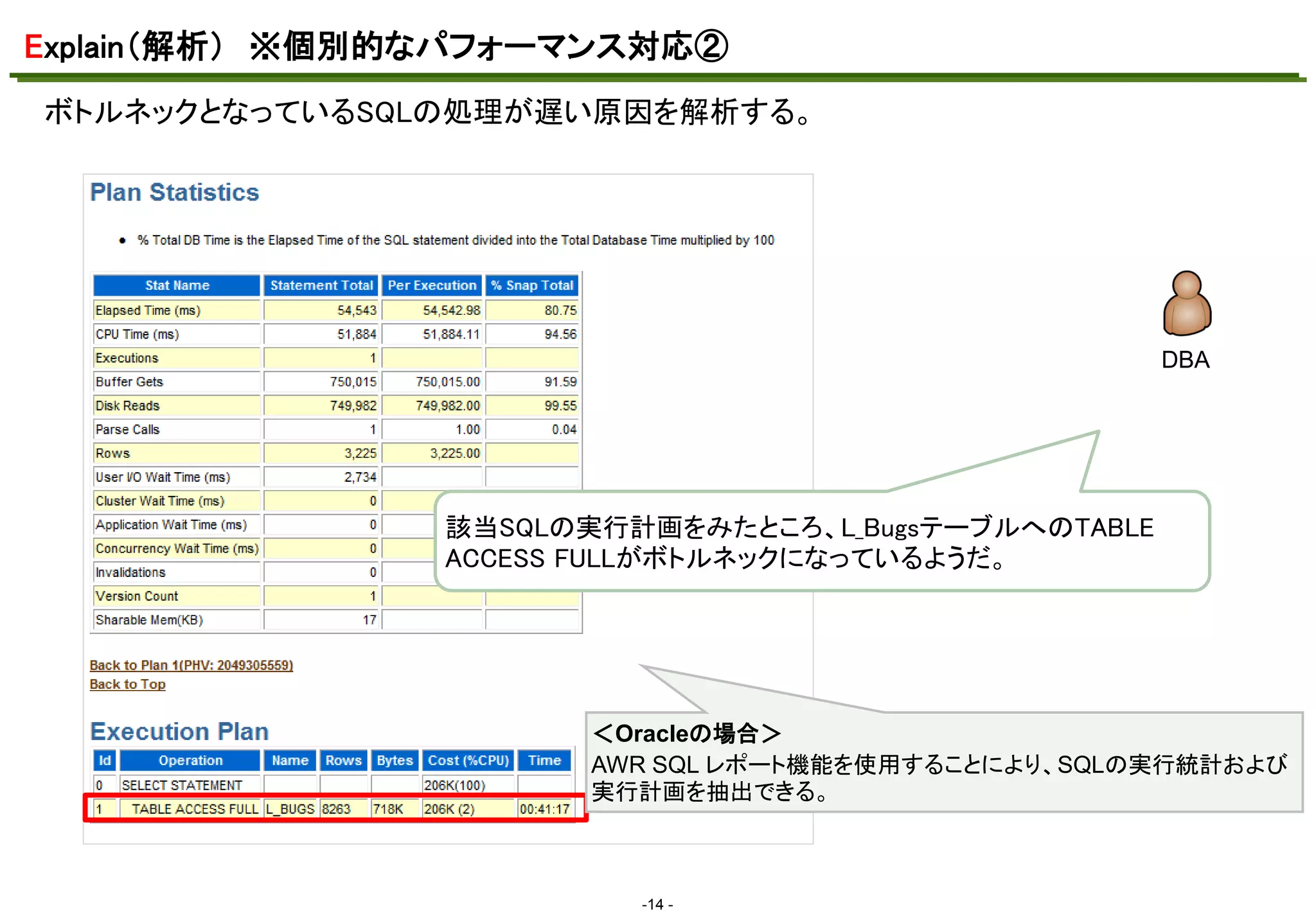 Explain（解析） ※個別的なパフォーマンス対応②
ボトルネックとなっているSQLの処理が遅い原因を解析する。
マスタ テキストの書式設定

DBA

該当SQLの実行計画をみたところ、L_BugsテーブルへのTABLE
ACCESS FULLがボトルネックになっているようだ。

＜Oracleの場合＞
AWR SQL レポート機能を使用することにより、SQLの実行統計および
実行計画を抽出できる。

-14 -

 