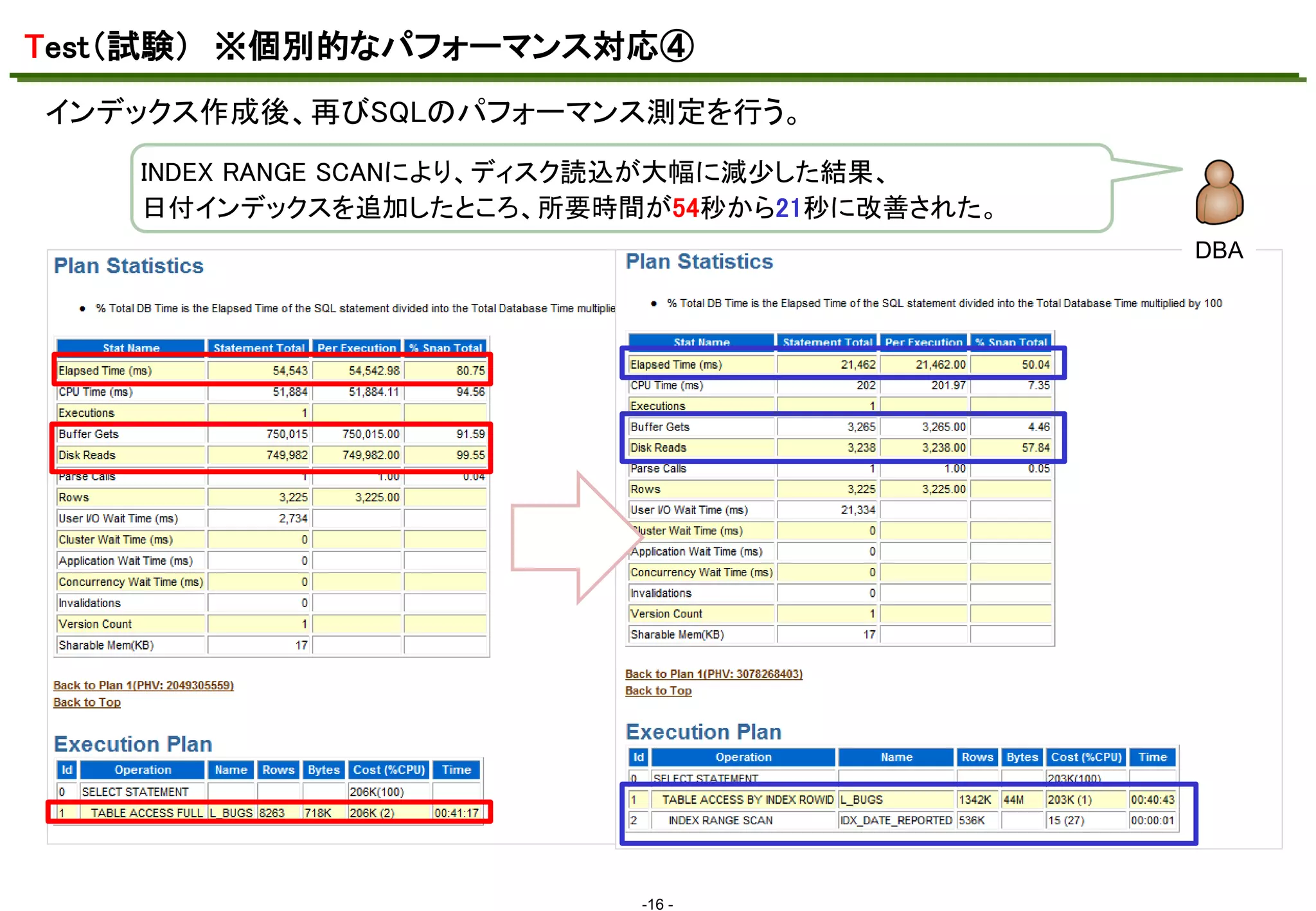 Test（試験） ※個別的なパフォーマンス対応④
インデックス作成後、再びSQLのパフォーマンス測定を行う。
マスタ テキストの書式設定
INDEX RANGE SCANにより、ディスク読込が大幅に減少した結果、
日付インデックスを追加したところ、所要時間が54秒から21秒に改善された。
DBA

-16 -

 