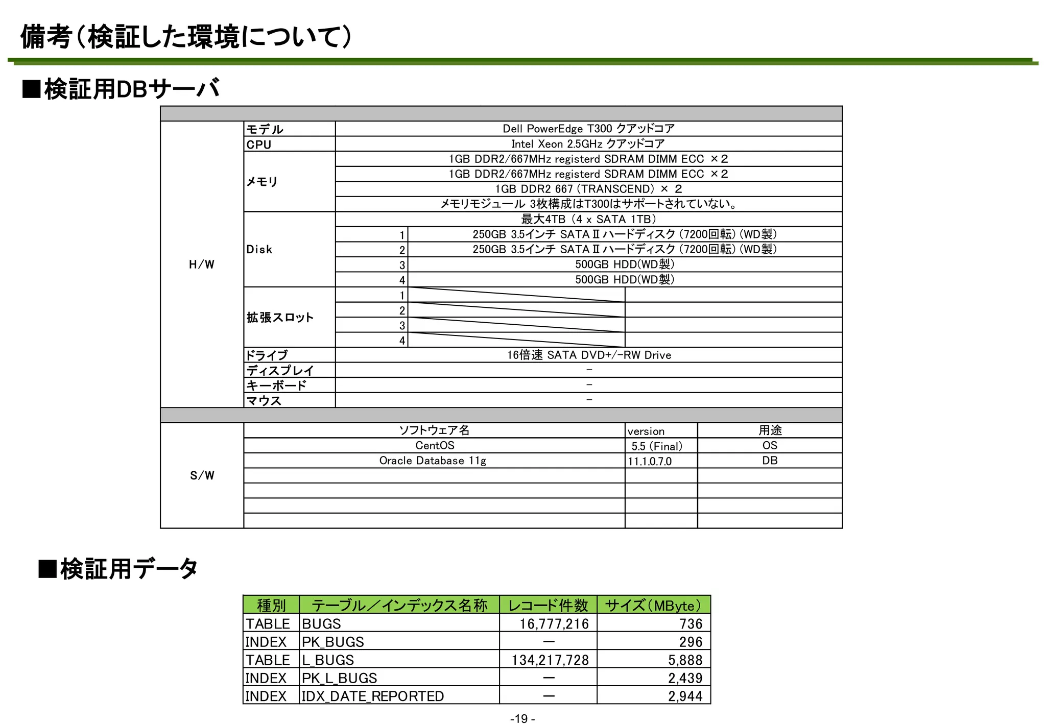 備考（検証した環境について）
■検証用DBサーバ
マスタ テキストの書式設定
モデル
CPU
メモリ

Di s k
H /W

拡張スロット

1
2
3
4
1
2
3
4

Dell PowerEdge T300 クアッドコア
Intel Xeon 2.5GHz クアッドコア
1GB DDR2/667MHz registerd SDRAM DIMM ECC ×２
1GB DDR2/667MHz registerd SDRAM DIMM ECC ×２
1GB DDR2 667 (TRANSCEND) × ２
メモリモジュール 3枚構成はT300はサポートされていない。
最大4TB （4 x SATA 1TB）
250GB 3.5インチ SATAⅡハードディスク (7200回転) (WD製)
250GB 3.5インチ SATAⅡハードディスク (7200回転) (WD製)
500GB HDD(WD製)
500GB HDD(WD製)

16倍速 SATA DVD+/-RW Drive
-

ドラ イブ
デ ィスプ レイ
キ ー ボー ド
マウス
ソフトウェア名
CentOS
Oracle Database 11g

version
5.5 (Final)
11.1.0.7.0

S/W

■検証用データ
種別
TABLE
INDEX
TABLE
INDEX
INDEX

テーブル／インデックス名称
BUGS
PK_BUGS
L_BUGS
PK_L_BUGS
IDX_DATE_REPORTED

レコード件数
16,777,216
－
134,217,728
－
－
-19 -

サイズ（MByte）
736
296
5,888
2,439
2,944

用途
OS
DB

 