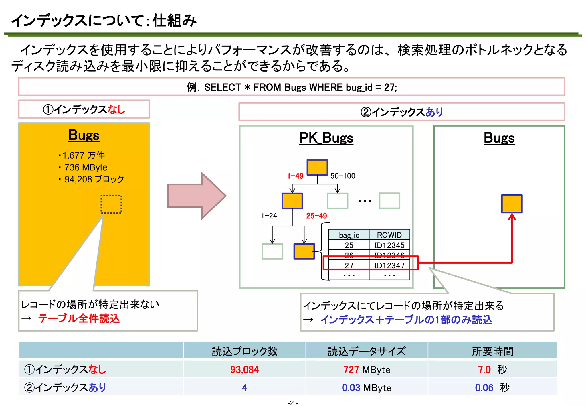 インデックスについて：仕組み
インデックスを使用することによりパフォーマンスが改善するのは、 検索処理のボトルネックとなる
マスタ テキストの書式設定

ディスク読み込みを最小限に抑えることができるからである。
例．SELECT * FROM Bugs WHERE bug_id = 27;
①インデックスなし

②インデックスあり

Bugs

PK_Bugs

・1,677 万件
・ 736 MByte
・ 94,208 ブロック

1-49

Bugs

50-100

・・・
1-24

25-49

bag_id
25
26
27
・・・

レコードの場所が特定出来ない
→ テーブル全件読込

ROWID
ID12345
ID12346
ID12347
・・・

インデックスにてレコードの場所が特定出来る
→ インデックス＋テーブルの1部のみ読込
読込ブロック数

読込データサイズ

所要時間

①インデックスなし

93,084

727 MByte

7.0 秒

②インデックスあり

4

0.03 MByte

0.06 秒

-2 -

 