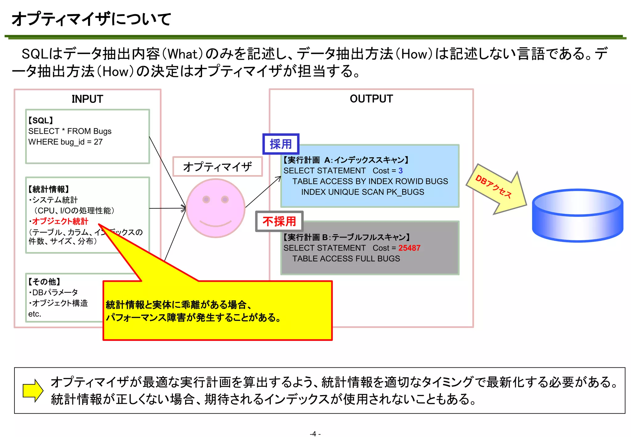 オプティマイザについて
SQLはデータ抽出内容（What）のみを記述し、データ抽出方法（How）は記述しない言語である。デ
マスタ テキストの書式設定

ータ抽出方法（How）の決定はオプティマイザが担当する。
OUTPUT

INPUT
【SQL】
SELECT * FROM Bugs
WHERE bug_id = 27

採用
【実行計画 A：インデックススキャン】
SELECT STATEMENT Cost = 3
TABLE ACCESS BY INDEX ROWID BUGS
INDEX UNIQUE SCAN PK_BUGS

オプティマイザ
【統計情報】
・システム統計
（CPU、I/Oの処理性能）
・オブジェクト統計
（テーブル、カラム、インデックスの
件数、サイズ、分布）

【その他】
・DBパラメータ
・オブジェクト構造
etc.

不採用
【実行計画 B：テーブルフルスキャン】
SELECT STATEMENT Cost = 25487
TABLE ACCESS FULL BUGS

統計情報と実体に乖離がある場合、
パフォーマンス障害が発生することがある。

オプティマイザが最適な実行計画を算出するよう、統計情報を適切なタイミングで最新化する必要がある。
統計情報が正しくない場合、期待されるインデックスが使用されないこともある。
-4 -

 