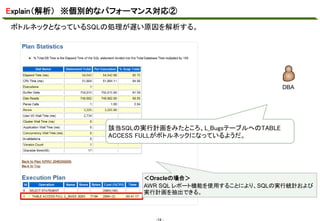 Explain（解析） ※個別的なパフォーマンス対応②
ボトルネックとなっているSQLの処理が遅い原因を解析する。
マスタ テキストの書式設定

DBA

該当SQLの実行計画をみたところ、L_BugsテーブルへのTABLE
ACCESS FULLがボトルネックになっているようだ。

＜Oracleの場合＞
AWR SQL レポート機能を使用することにより、SQLの実行統計および
実行計画を抽出できる。

-14 -

 