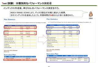 Test（試験） ※個別的なパフォーマンス対応④
インデックス作成後、再びSQLのパフォーマンス測定を行う。
マスタ テキストの書式設定
INDEX RANGE SCANにより、ディスク読込が大幅に減少した結果、
日付インデックスを追加したところ、所要時間が54秒から21秒に改善された。
DBA

-16 -

 