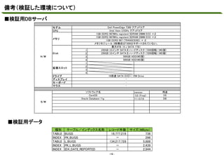 備考（検証した環境について）
■検証用DBサーバ
マスタ テキストの書式設定
モデル
CPU
メモリ

Di s k
H /W

拡張スロット

1
2
3
4
1
2
3
4

Dell PowerEdge T300 クアッドコア
Intel Xeon 2.5GHz クアッドコア
1GB DDR2/667MHz registerd SDRAM DIMM ECC ×２
1GB DDR2/667MHz registerd SDRAM DIMM ECC ×２
1GB DDR2 667 (TRANSCEND) × ２
メモリモジュール 3枚構成はT300はサポートされていない。
最大4TB （4 x SATA 1TB）
250GB 3.5インチ SATAⅡハードディスク (7200回転) (WD製)
250GB 3.5インチ SATAⅡハードディスク (7200回転) (WD製)
500GB HDD(WD製)
500GB HDD(WD製)

16倍速 SATA DVD+/-RW Drive
-

ドラ イブ
デ ィスプ レイ
キ ー ボー ド
マウス
ソフトウェア名
CentOS
Oracle Database 11g

version
5.5 (Final)
11.1.0.7.0

S/W

■検証用データ
種別
TABLE
INDEX
TABLE
INDEX
INDEX

テーブル／インデックス名称
BUGS
PK_BUGS
L_BUGS
PK_L_BUGS
IDX_DATE_REPORTED

レコード件数
16,777,216
－
134,217,728
－
－
-19 -

サイズ（MByte）
736
296
5,888
2,439
2,944

用途
OS
DB

 