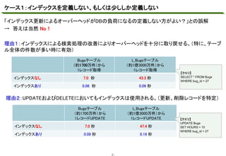ケース１：インデックスを定義しない、もしくは少ししか定義しない
マスタ テキストの書式設定
「インデックス更新によるオーバーヘッドがDBの負荷になるの定義しない方がよい？」との誤解
→ 答えは当然 No！
理由１：インデックスによる検索処理の改善によりオーバーヘッドを十分に取り戻せる。（特に、テーブ
ル全体の件数が多い時に有効）
Bugsテーブル
（約1700万件）から
1レコード取得

L_Bugsテーブル
（約1億3000万件）から
1レコード取得

インデックスなし

7.0 秒

43.3 秒

インデックスあり

0.06 秒

0.06 秒

【クエリ】
SELECT * FROM Bugs
WHERE bug_id = 27

理由２：UPDATEおよびDELETEにおいてもインデックスは使用される。（更新、削除レコードを特定）
Bugsテーブル
（約1700万件）から
1レコードUPDATE

L_Bugsテーブル
（約1億3000万件）から
1レコードUPDATE

インデックスなし

7.0 秒

47.4 秒

インデックスあり

0.09 秒

0.16 秒

-7 -

【クエリ】
UPDATE Bugs
SET HOURS = 10
WHERE bug_id = 27

 