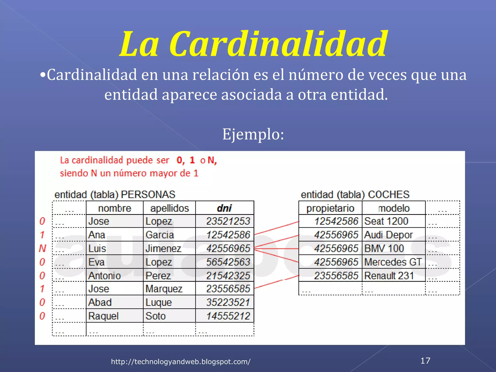 La Cardinalidad

•Cardinalidad en una relación es el número de veces que una
entidad aparece asociada a otra entidad.
Ejemplo:

http://technologyandweb.blogspot.com/

17

 