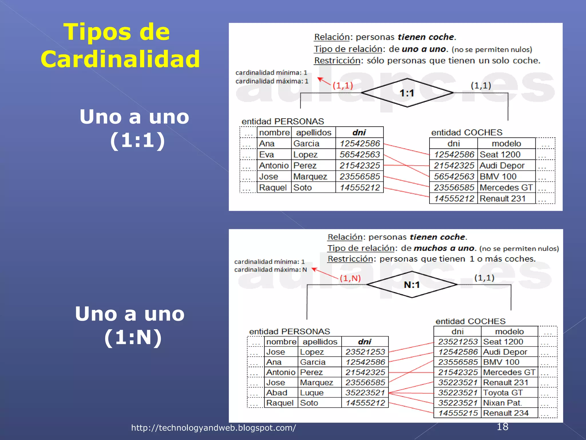 Tipos de
Cardinalidad
Uno a uno
(1:1)

Uno a uno
(1:N)

http://technologyandweb.blogspot.com/

18

 