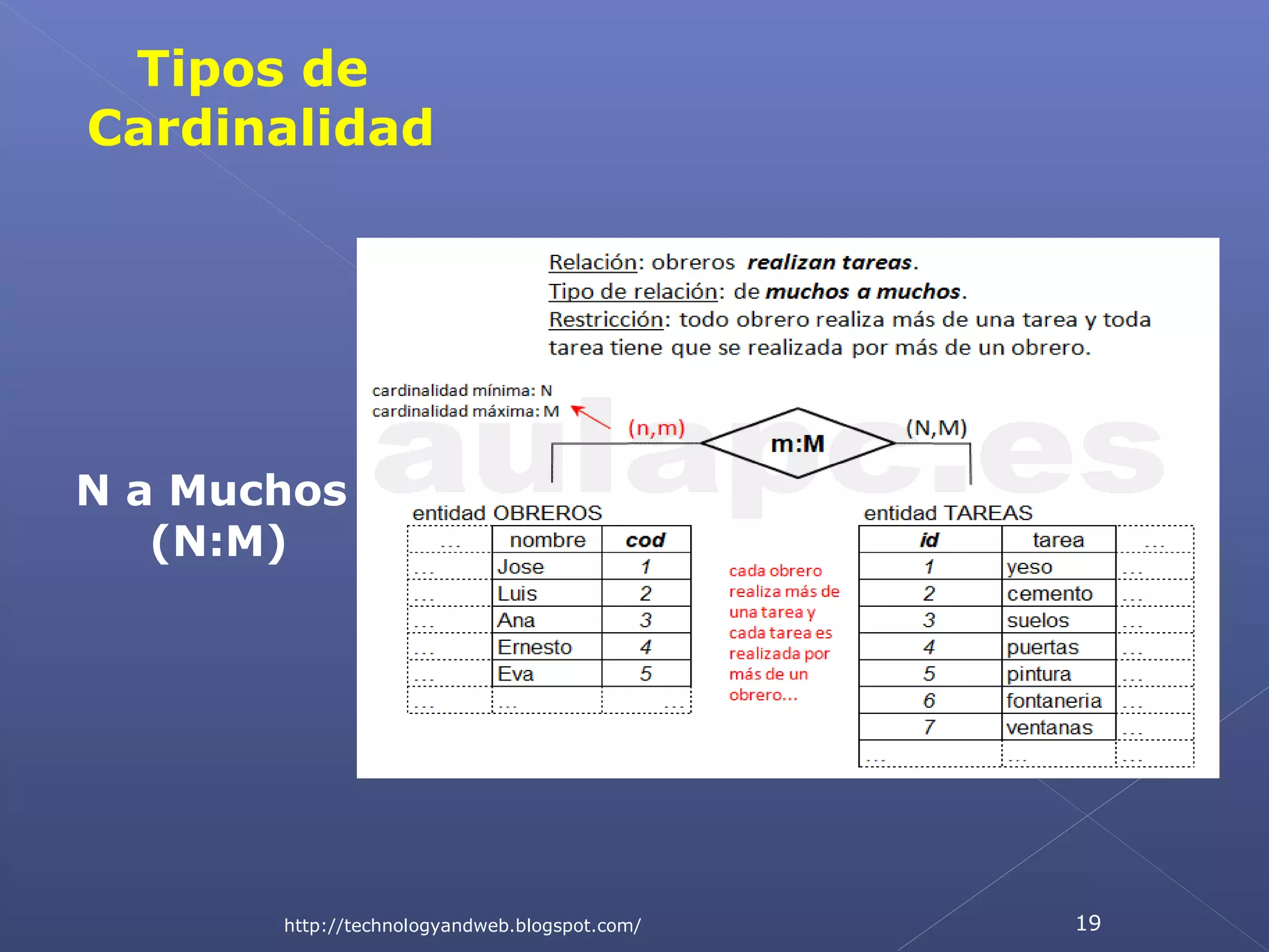 Tipos de
Cardinalidad

N a Muchos
(N:M)

http://technologyandweb.blogspot.com/

19

 