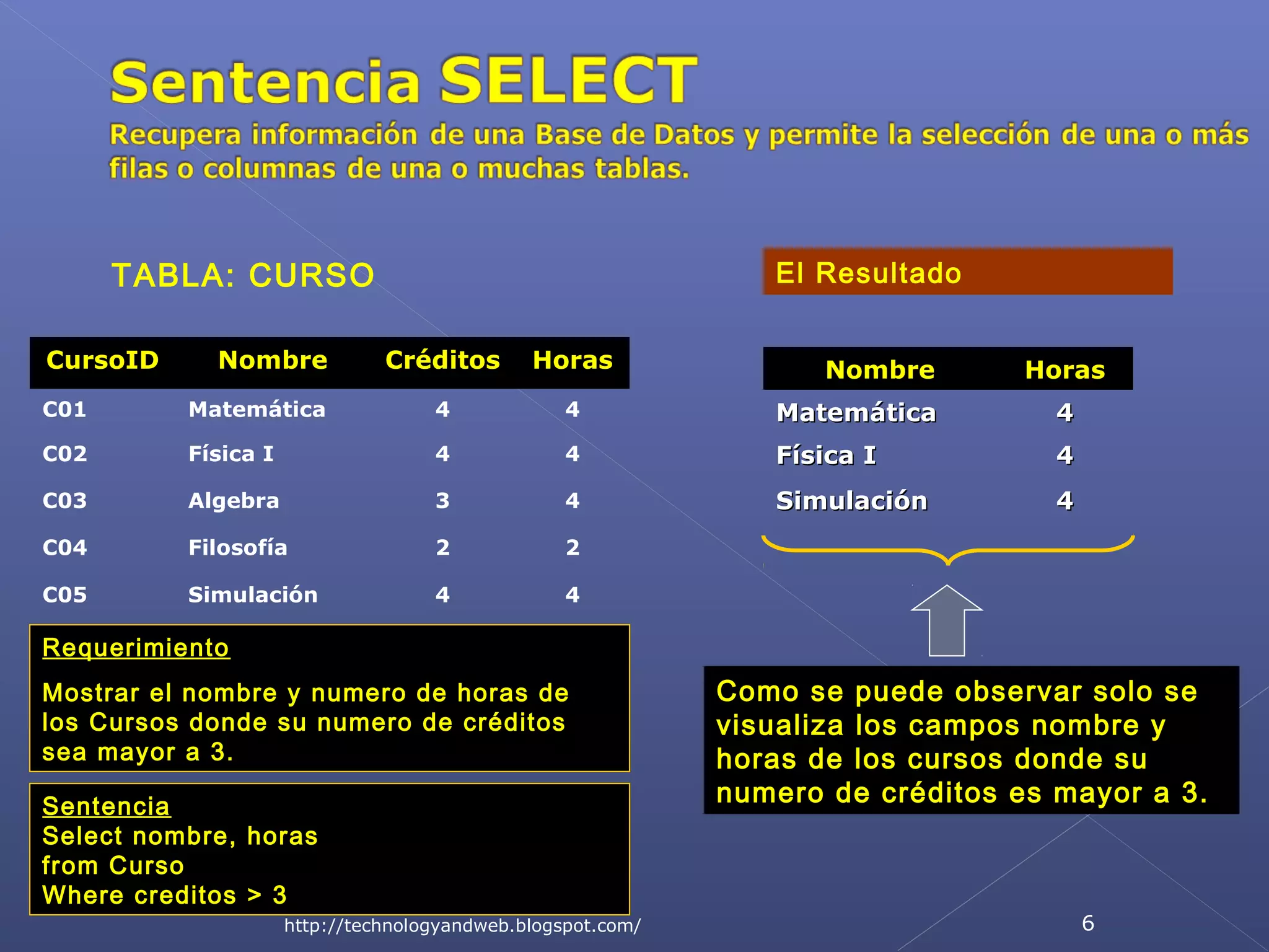 TABLA: CURSO
CursoID

Nombre

El Resultado
Créditos

Horas

Nombre

Horas

C01

Matemática

4

4

Matemática

4

C02

Física I

4

4

Física I

4

C03

Algebra

3

4

Simulación

4

C04

Filosofía

2

2

C05

Simulación

4

4

Requerimiento
Mostrar el nombre y numero de horas de
los Cursos donde su numero de créditos
sea mayor a 3.
Sentencia
Select nombre, horas
from Curso
Where creditos > 3
http://technologyandweb.blogspot.com/

Como se puede observar solo se
visualiza los campos nombre y
horas de los cursos donde su
numero de créditos es mayor a 3.

6

 