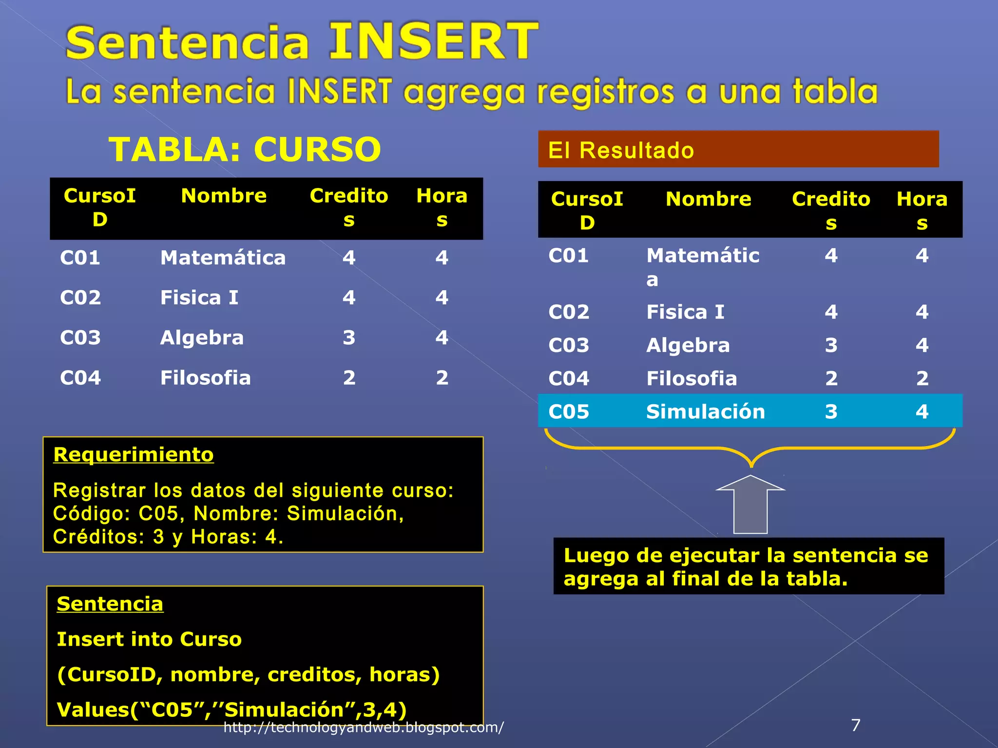 TABLA: CURSO
CursoI
D

El Resultado

Nombre

Credito
s

Hora
s

C01

Matemática

4

4

C02

Fisica I

4

4

C03

Algebra

3

C04

Filosofia

2

CursoI
D

Nombre

Credito
s

Hora
s

C01

Matemátic
a

4

4

C02

Fisica I

4

4

4

C03

Algebra

3

4

2

C04

Filosofia

2

2

C05

Simulación

3

4

Requerimiento
Registrar los datos del siguiente curso:
Código: C05, Nombre: Simulación,
Créditos: 3 y Horas: 4.

Luego de ejecutar la sentencia se
agrega al final de la tabla.

Sentencia
Insert into Curso
(CursoID, nombre, creditos, horas)
Values(“C05”,’’Simulación”,3,4)

http://technologyandweb.blogspot.com/

7

 
