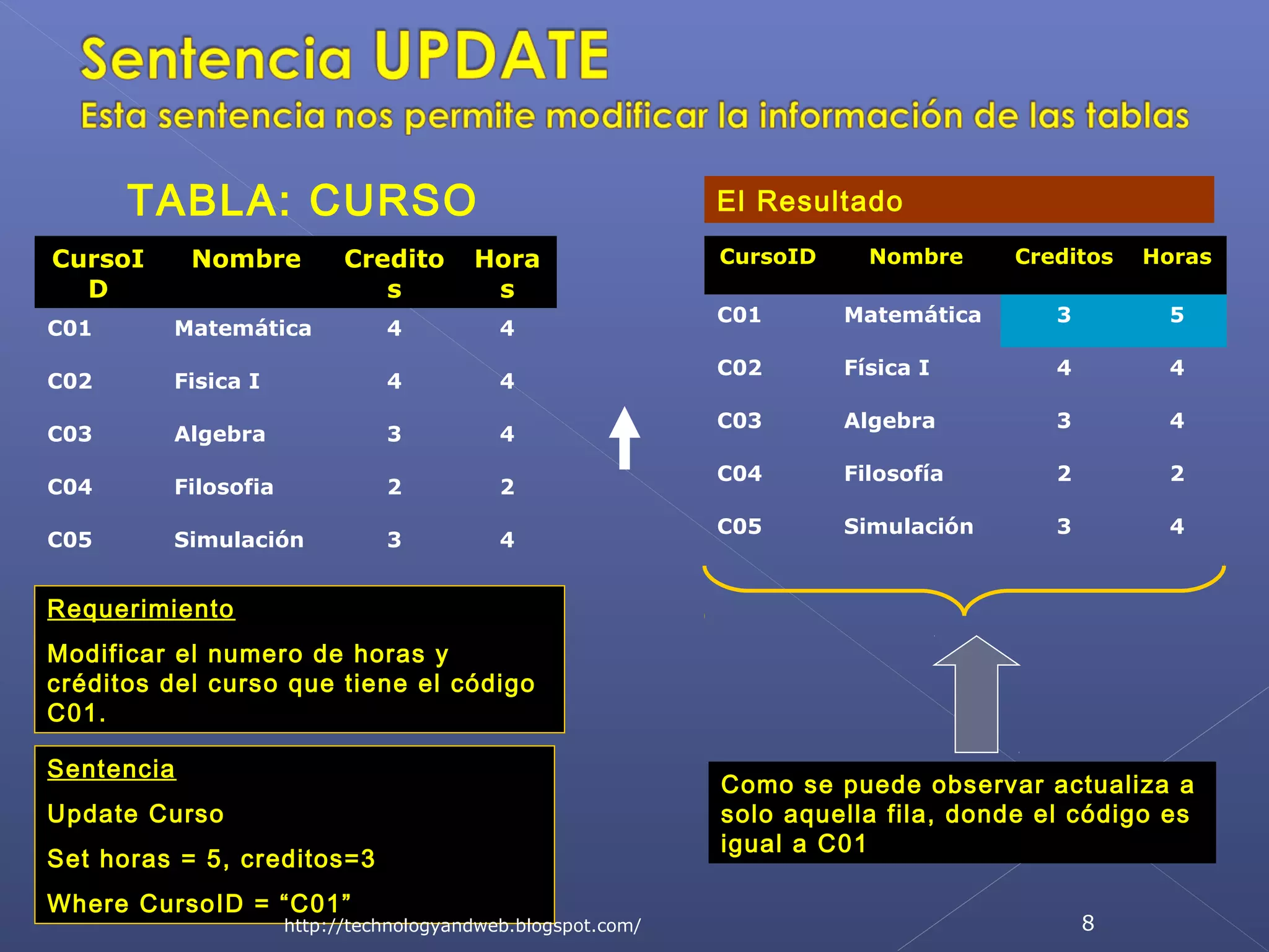 TABLA: CURSO
CursoI
D

El Resultado

Nombre

Credito
s

Hora
s

C01

Matemática

4

4

C02

Fisica I

4

4

C03

Algebra

3

4

C04

Filosofia

2

2

C05

Simulación

3

4

CursoID

Nombre

Creditos

Horas

C01

Matemática

3

5

C02

Física I

4

4

C03

Algebra

3

4

C04

Filosofía

2

2

C05

Simulación

3

4

Requerimiento
Modificar el numero de horas y
créditos del curso que tiene el código
C01.
Sentencia
Update Curso
Set horas = 5, creditos=3
Where CursoID = “C01”

http://technologyandweb.blogspot.com/

Como se puede observar actualiza a
solo aquella fila, donde el código es
igual a C01
8

 