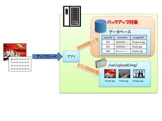 バックアップ対象
/var/upload/img/
データベース
Hiyoko.jpg Roads.jpg Penguis.jpg
reportID comment imagePath
001 XXXXXXX・・・ Penguins.jpg
002 XXXXXXX・・・ Roads.jpg
003 A======・・・ Hiyoko.jpg
Ａ＝＝＝＝＝＝
＝＝＝＝＝＝＝
＝＝＝＝＝＝＝
＝＝＝＝＝＝＝
アップロード アプリ
 