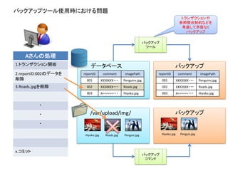 バックアップ
バックアップ
Aさんの処理
1.トランザクション開始
2.reportID:002のデータを
削除
3.Roads.jpgを削除
・
・
・
x.コミット
/var/upload/img/
データベース
Hiyoko.jpg Roads.jpg Penguis.jpg
reportID comment imagePath
001 XXXXXXX・・・ Penguins.jpg
002 XXXXXXX・・・ Roads.jpg
003 A======・・・ Hiyoko.jpg
バックアップツール使用時における問題
reportID comment imagePath
001 XXXXXXX・・・ Penguins.jpg
002 XXXXXXX・・・ Roads.jpg
003 A======・・・ Hiyoko.jpg
Hiyoko.jpg Penguis.jpg
バックアップ
ツール
バックアップ
コマンド
トランザクションや
参照整合制約などを
考慮して矛盾なく
バックアップ
 