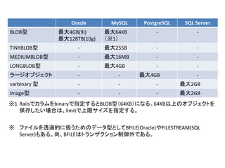 Oracle MySQL PostgreSQL SQL Server
BLOB型 最大4GB(9i)
最大128TB(10g)
最大64KB
（※1）
- -
TINYBLOB型 - 最大255B - -
MEDIUMBLOB型 - 最大16MB - -
LONGBLOB型 - 最大4GB - -
ラージオブジェクト - - 最大4GB -
varbinary 型 - - - 最大2GB
Image型 - - - 最大2GB
Railsでカラムをbinaryで指定するとBLOB型（64KB）になる。64KB以上のオブジェクトを
保存したい場合は、limitで上限サイズを指定する。
※1
ファイルを透過的に扱うためのデータ型としてBFILE(Oracle)やFILESTREAM(SQL
Server)もある。尚、BFILEはトランザクション制御外である。
※
 