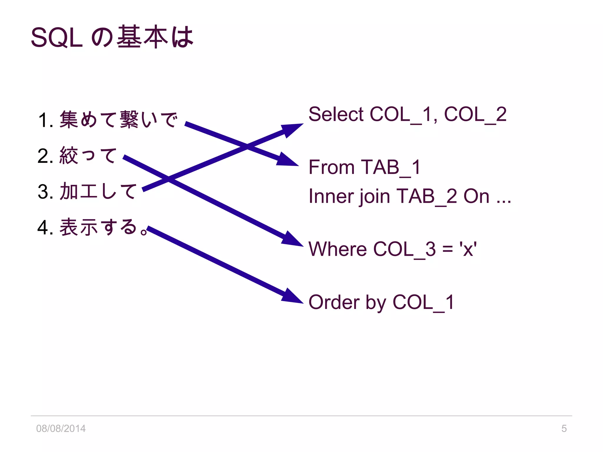 08/08/2014 5
SQL の基本は
1. 集めて繋いで
2. 絞って
3. 加工して
4. 表示する。
Select COL_1, COL_2
From TAB_1
Inner join TAB_2 On ...
Where COL_3 = 'x'
Order by COL_1
 