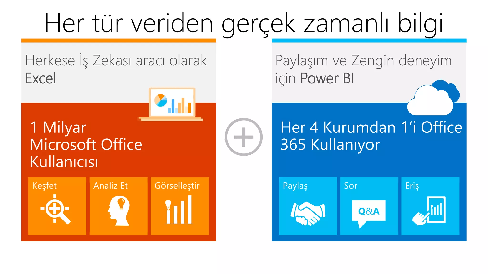 Her tür veriden gerçek zamanlı bilgi 
Paylaşım ve Zengin deneyim 
için Power BI 
Herkese İş Zekası aracı olarak 
Excel 
 